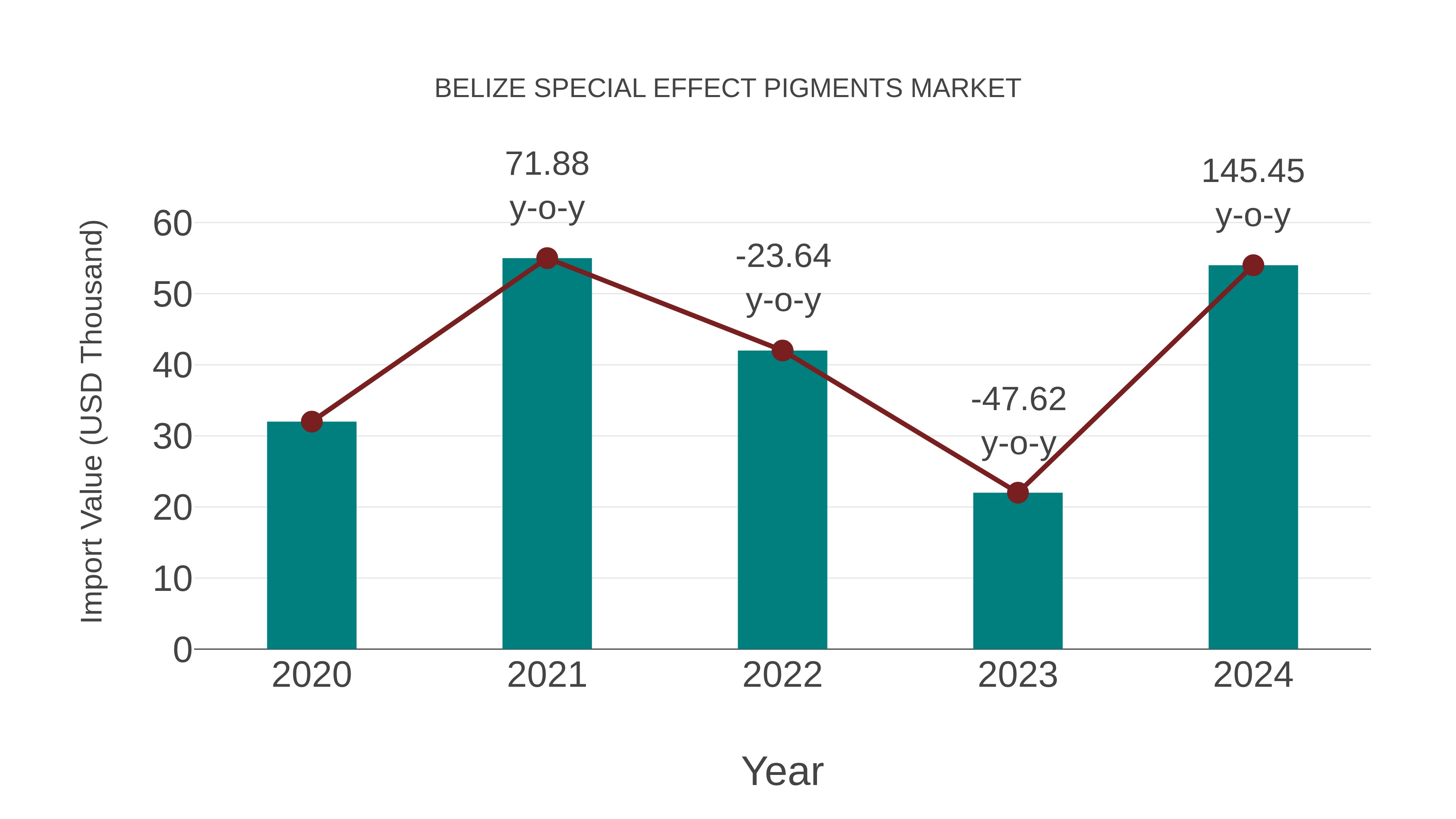  Belize Special Effect Pigments Market: Import Trend Analysis