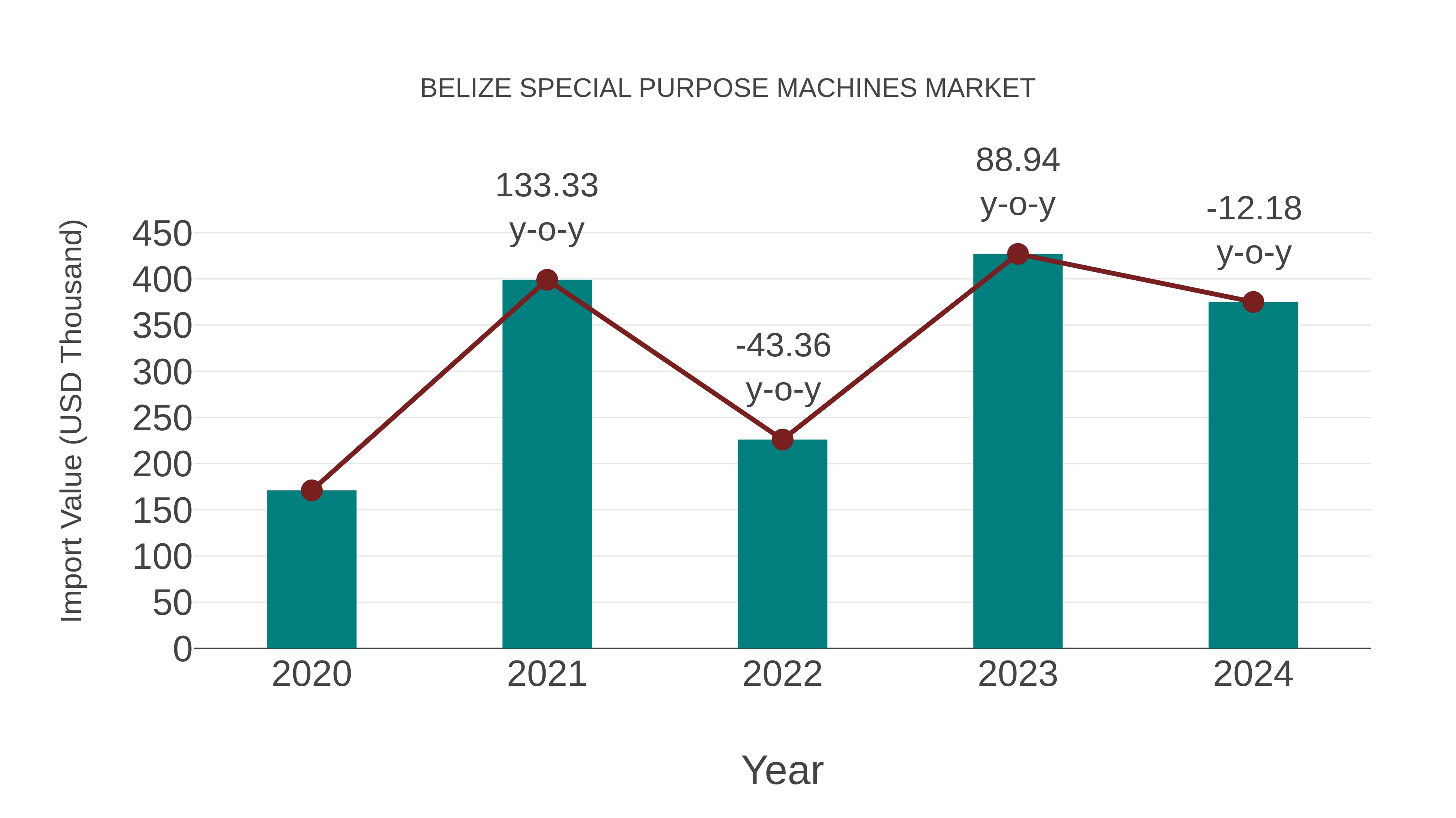  Belize Special Purpose Machines Market: Import Trend Analysis