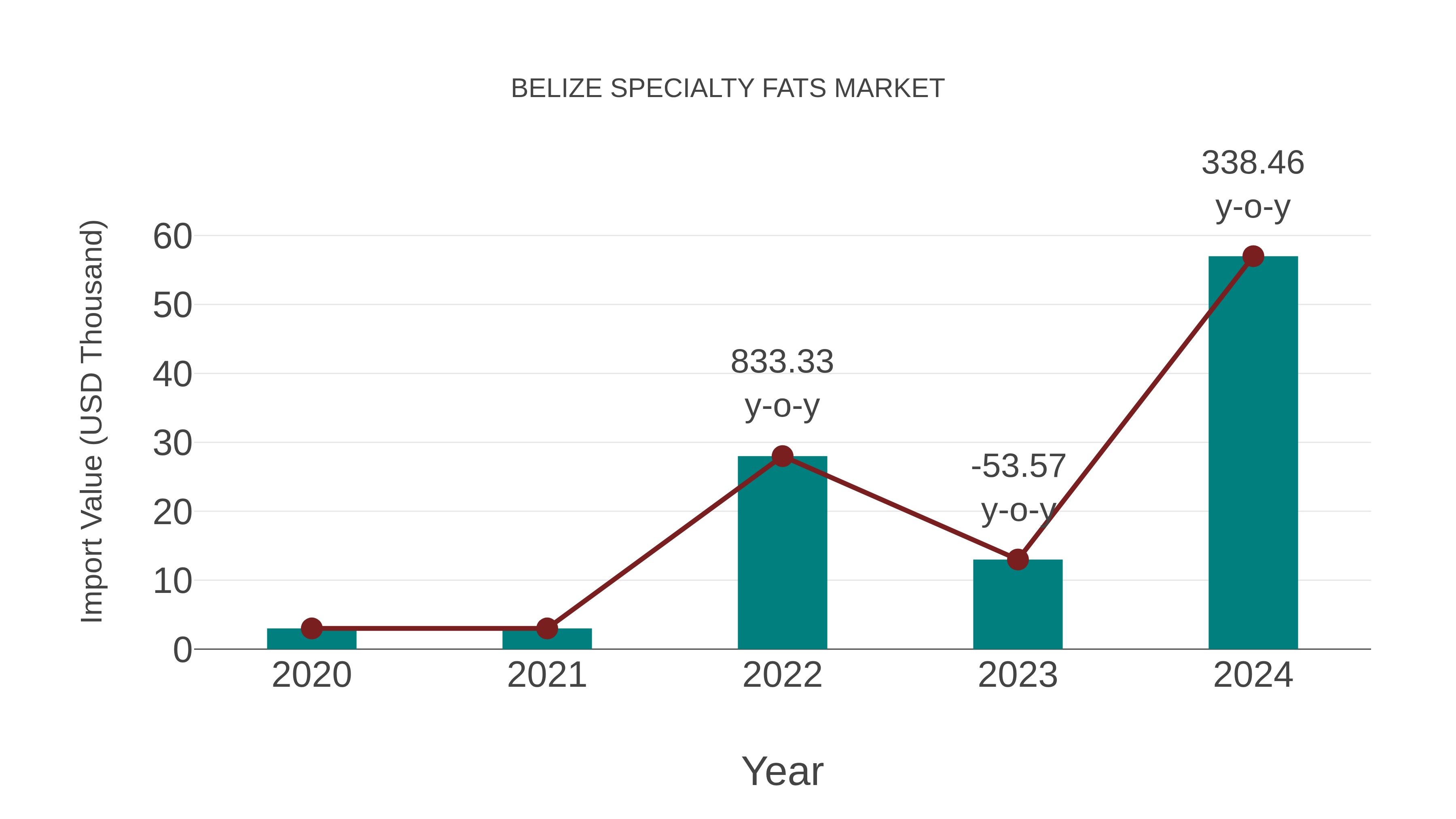  Belize Specialty Fats Market: Import Trend Analysis