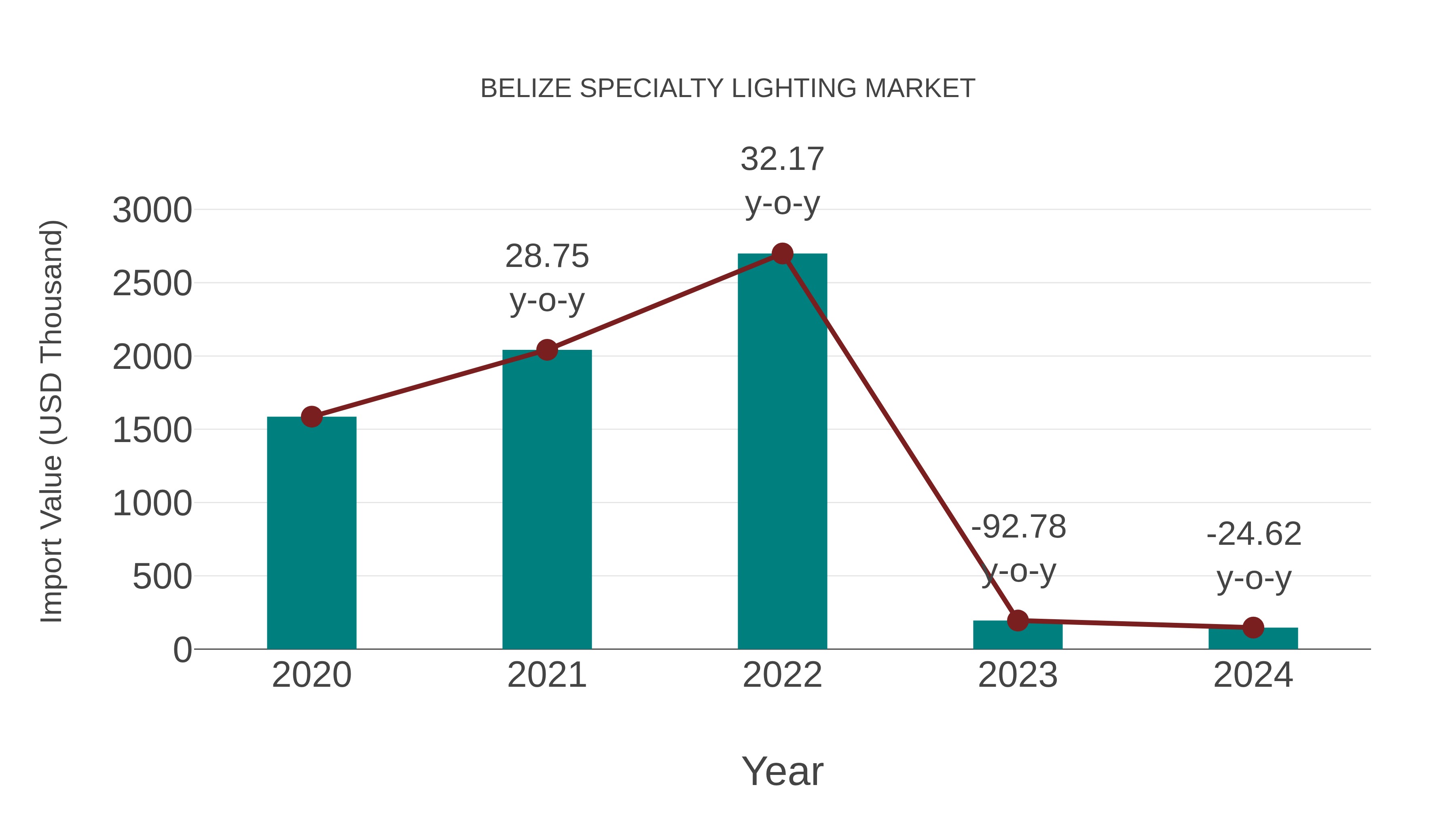  Belize Specialty Lighting Market: Import Trend Analysis