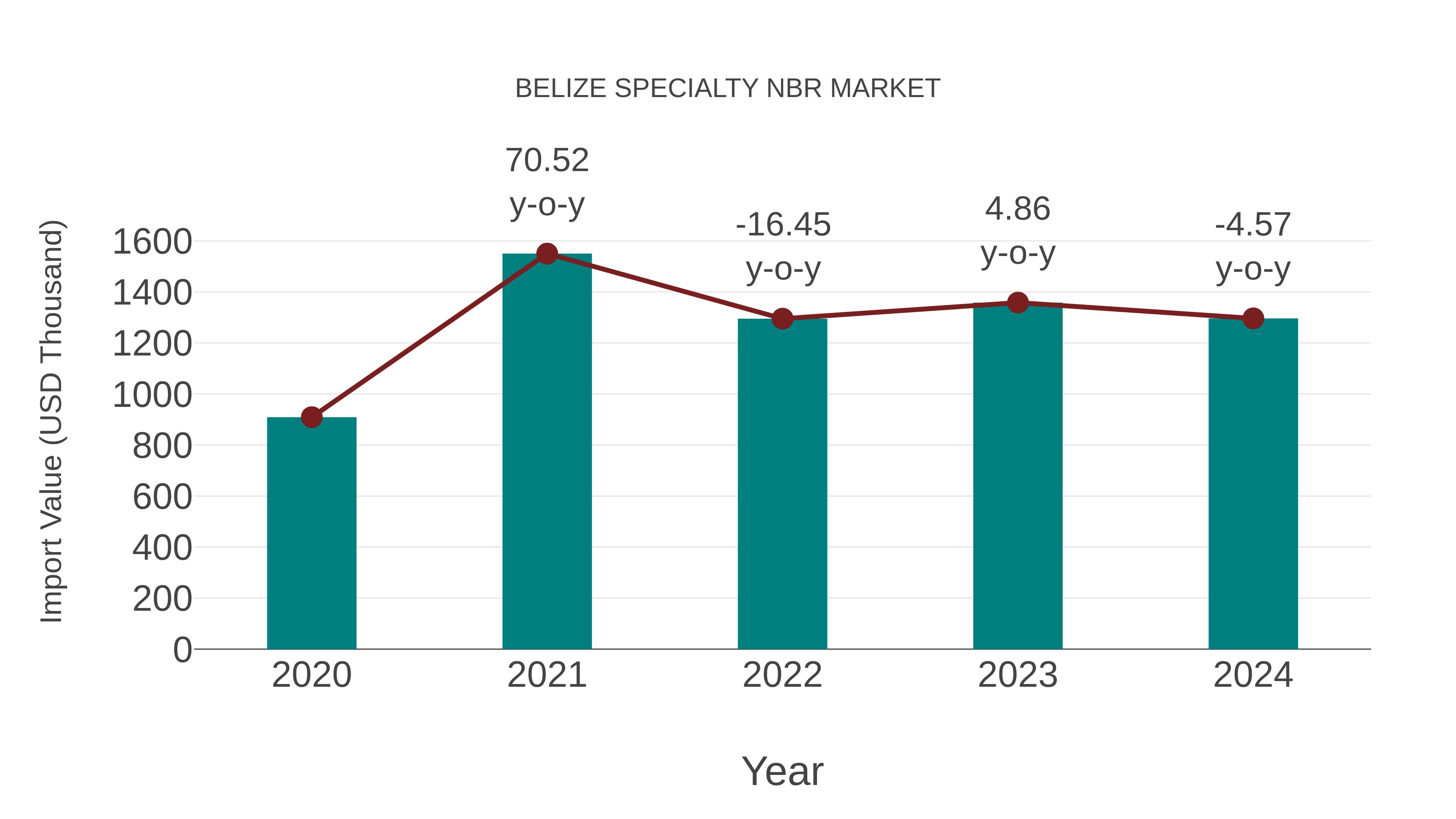  Belize Specialty Nbr Market: Import Trend Analysis