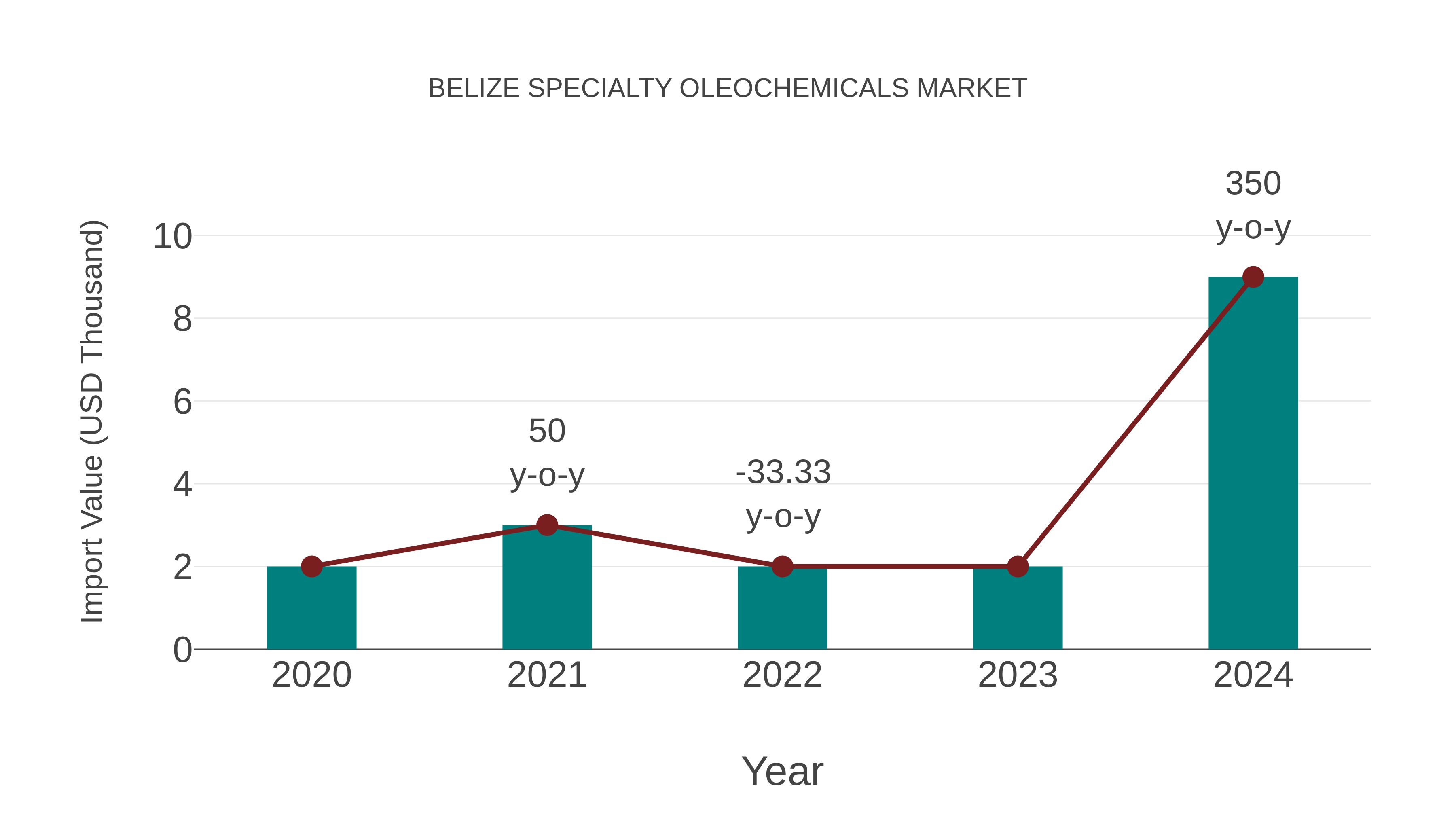 Belize Specialty Oleochemicals Market: Import Trend Analysis