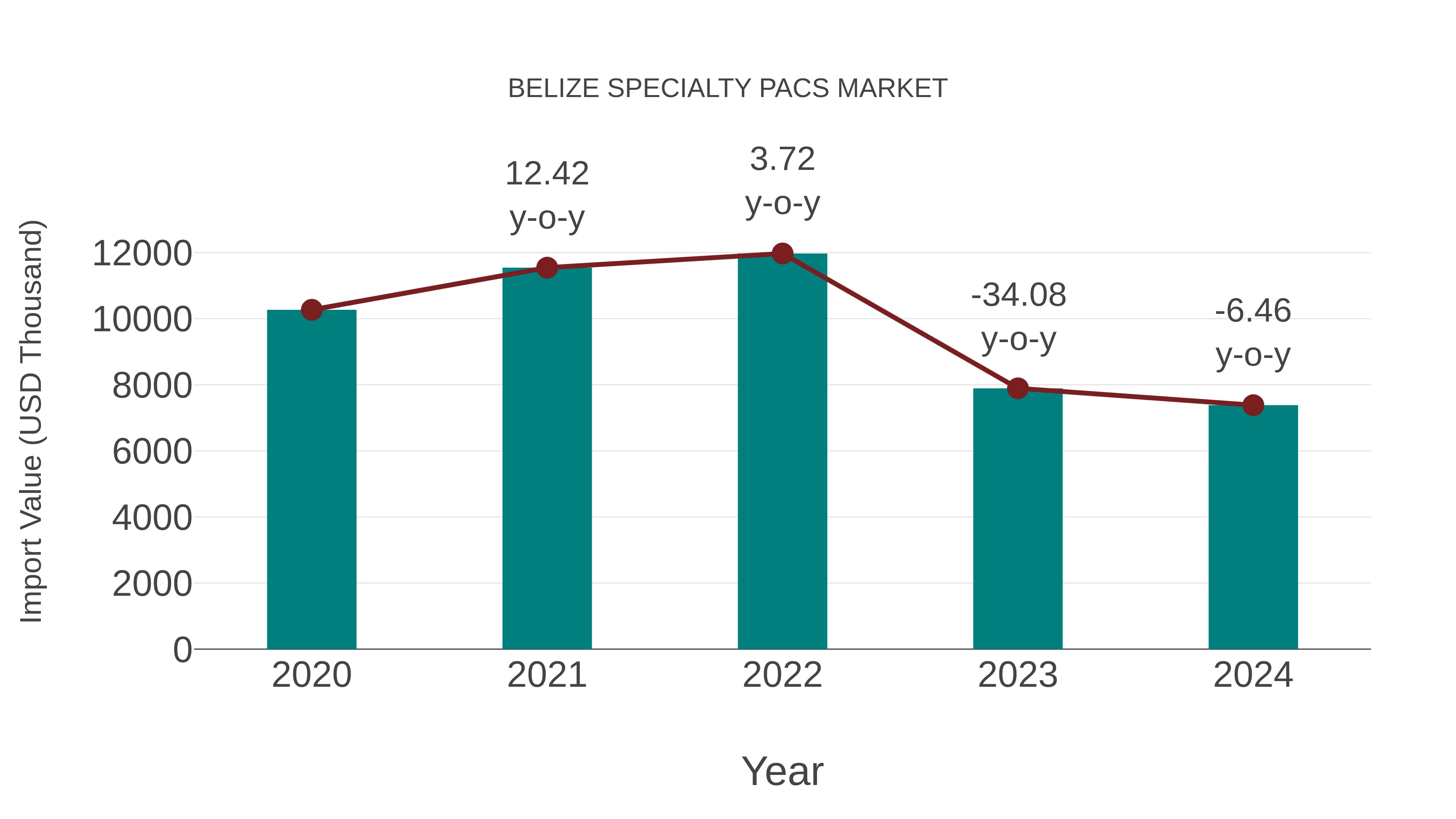 Belize Specialty Pacs Market: Import Trend Analysis