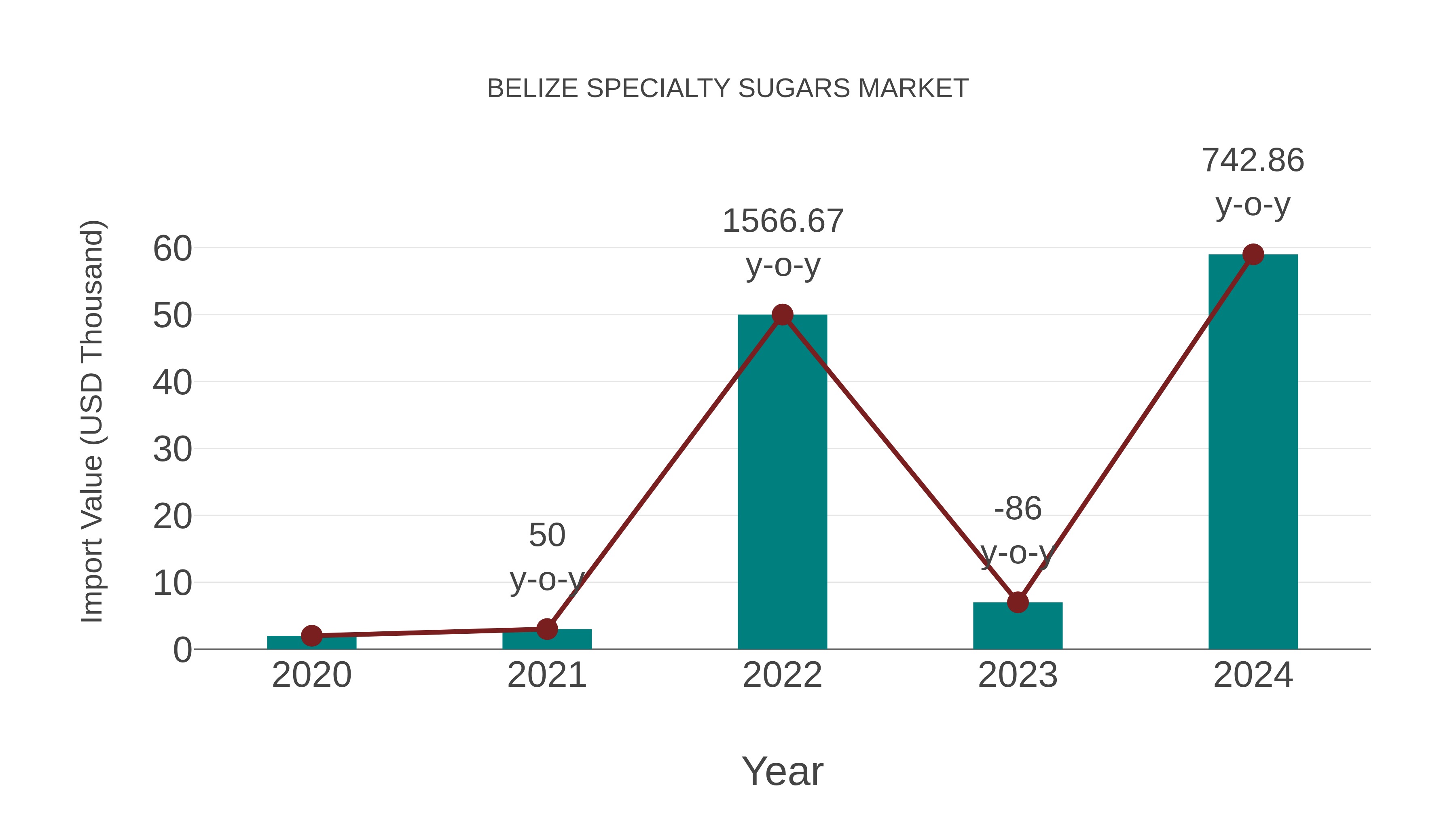 Belize Specialty Sugars Market: Import Trend Analysis