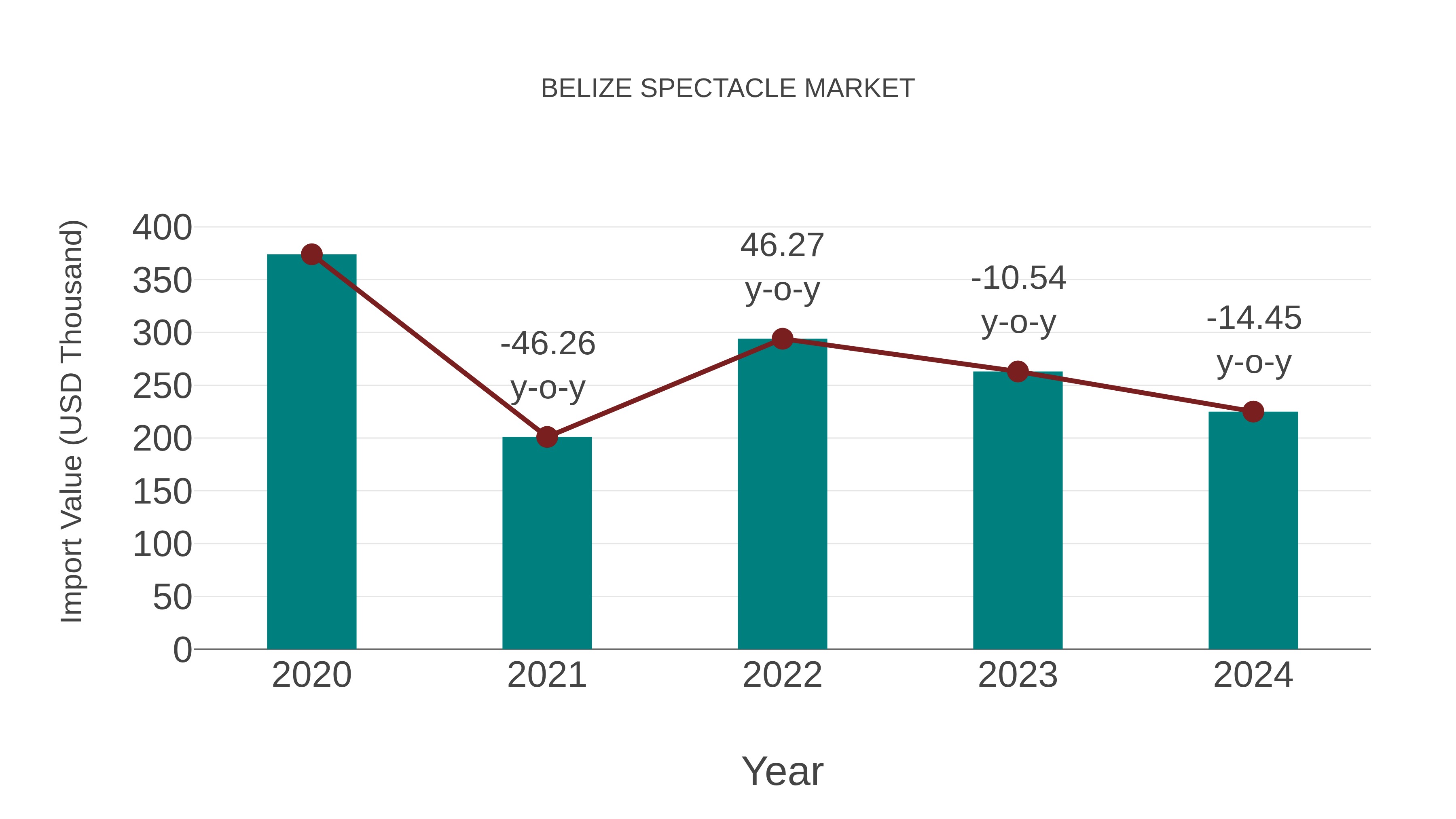  Belize Spectacle Market: Import Trend Analysis