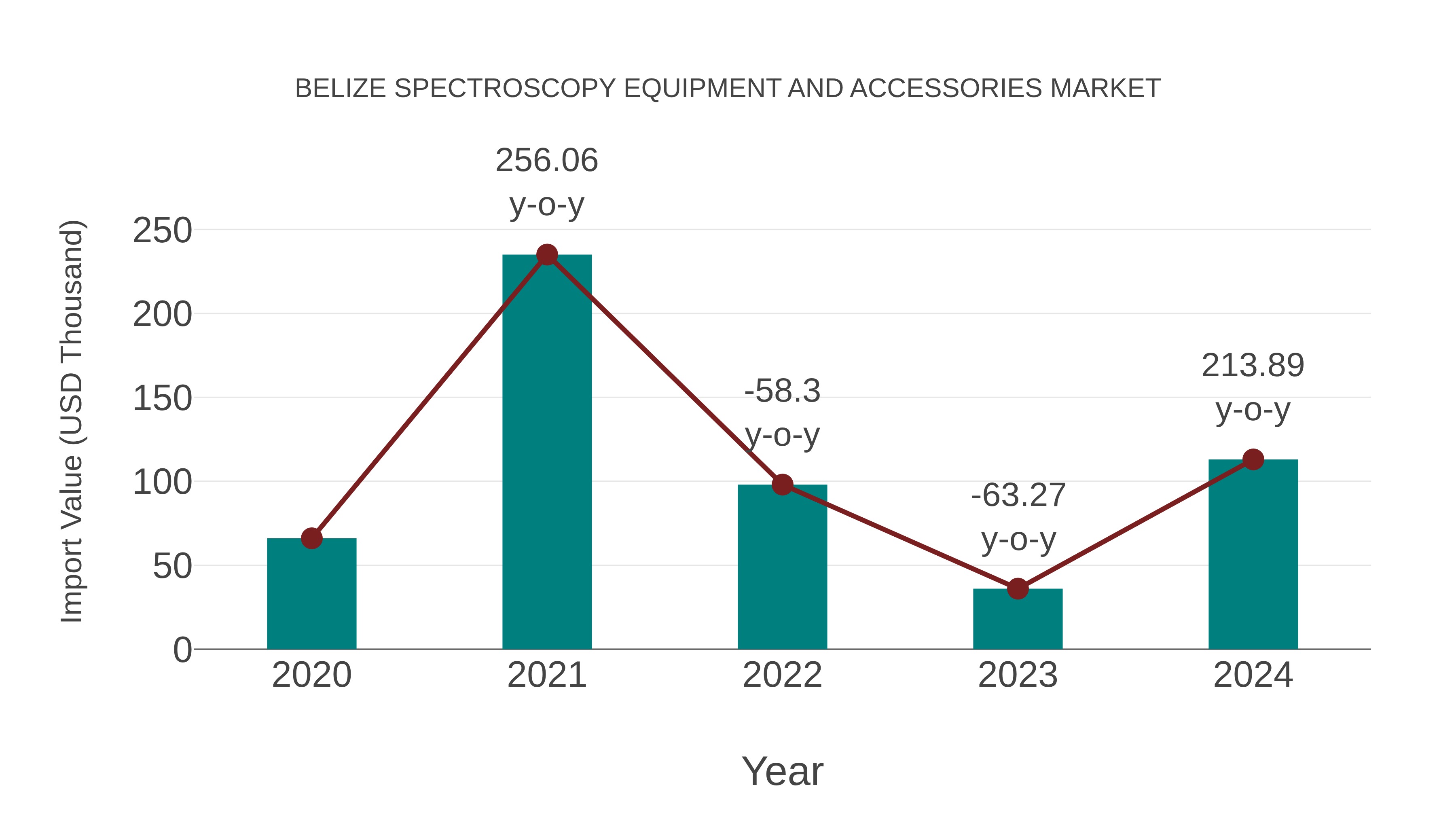  Belize Spectroscopy Equipment and Accessories Market: Import Trend Analysis