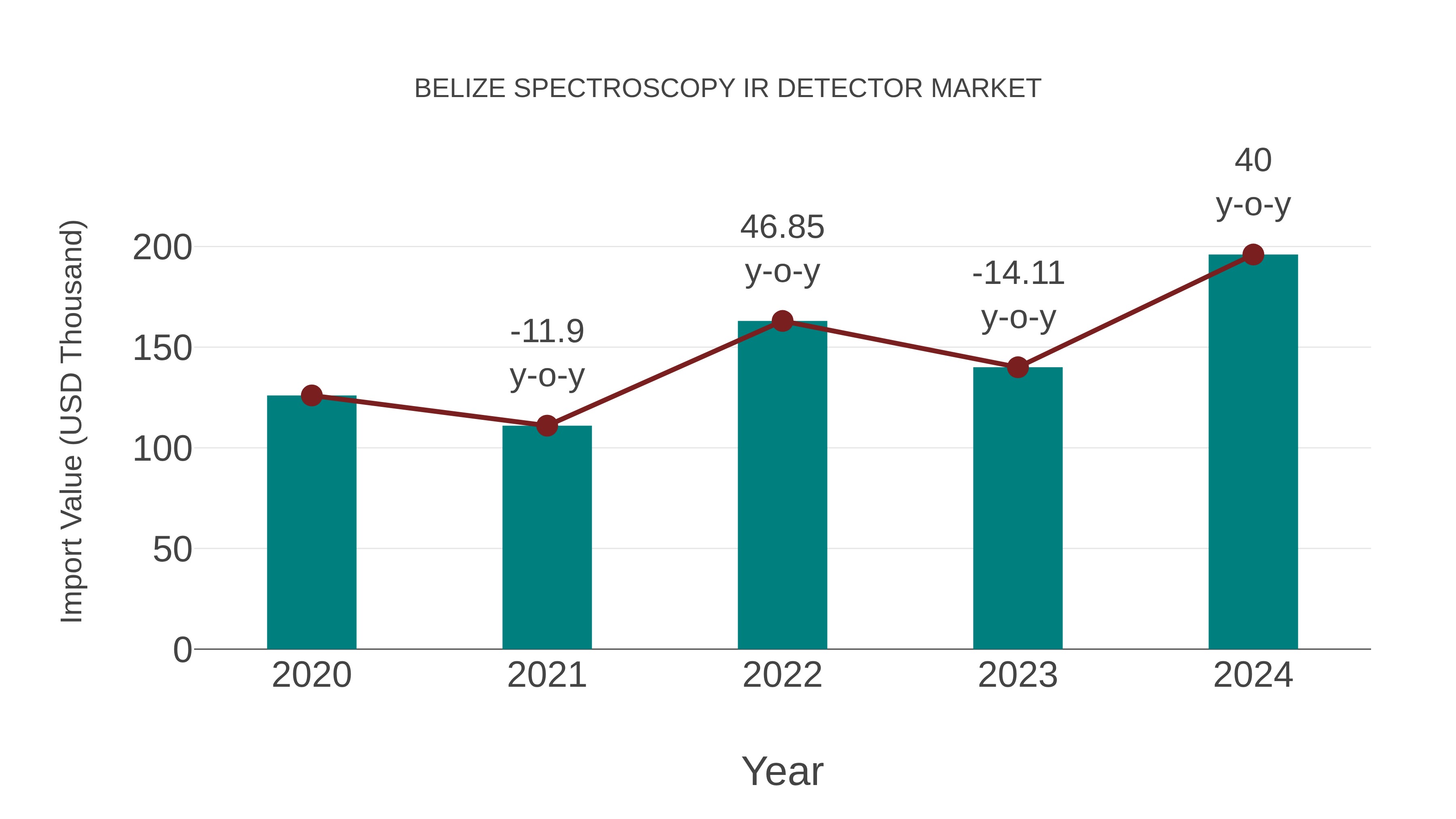  Belize Spectroscopy Ir Detector Market: Import Trend Analysis