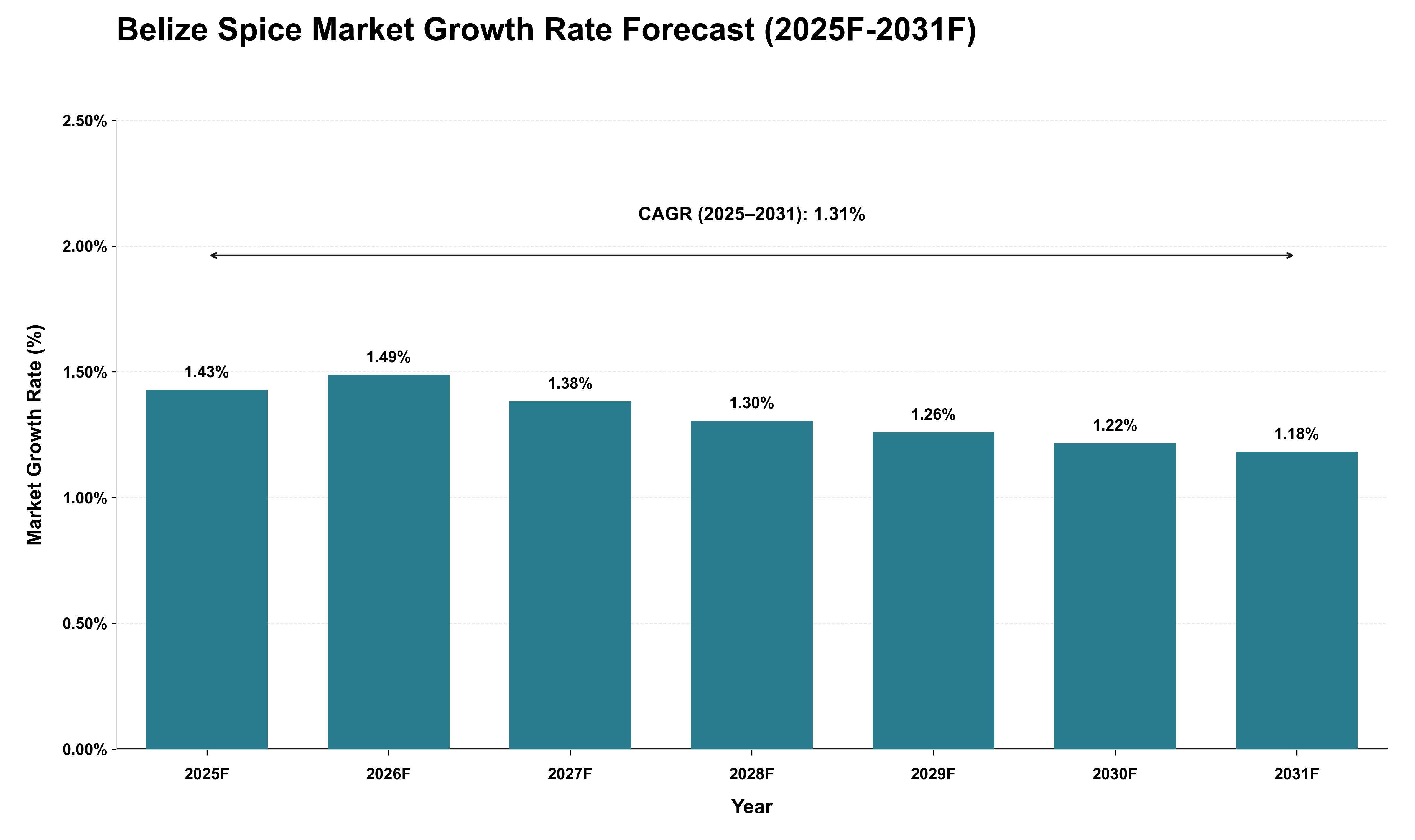 Belize Spice Market Growth Rate Analysis (2025 - 2031)