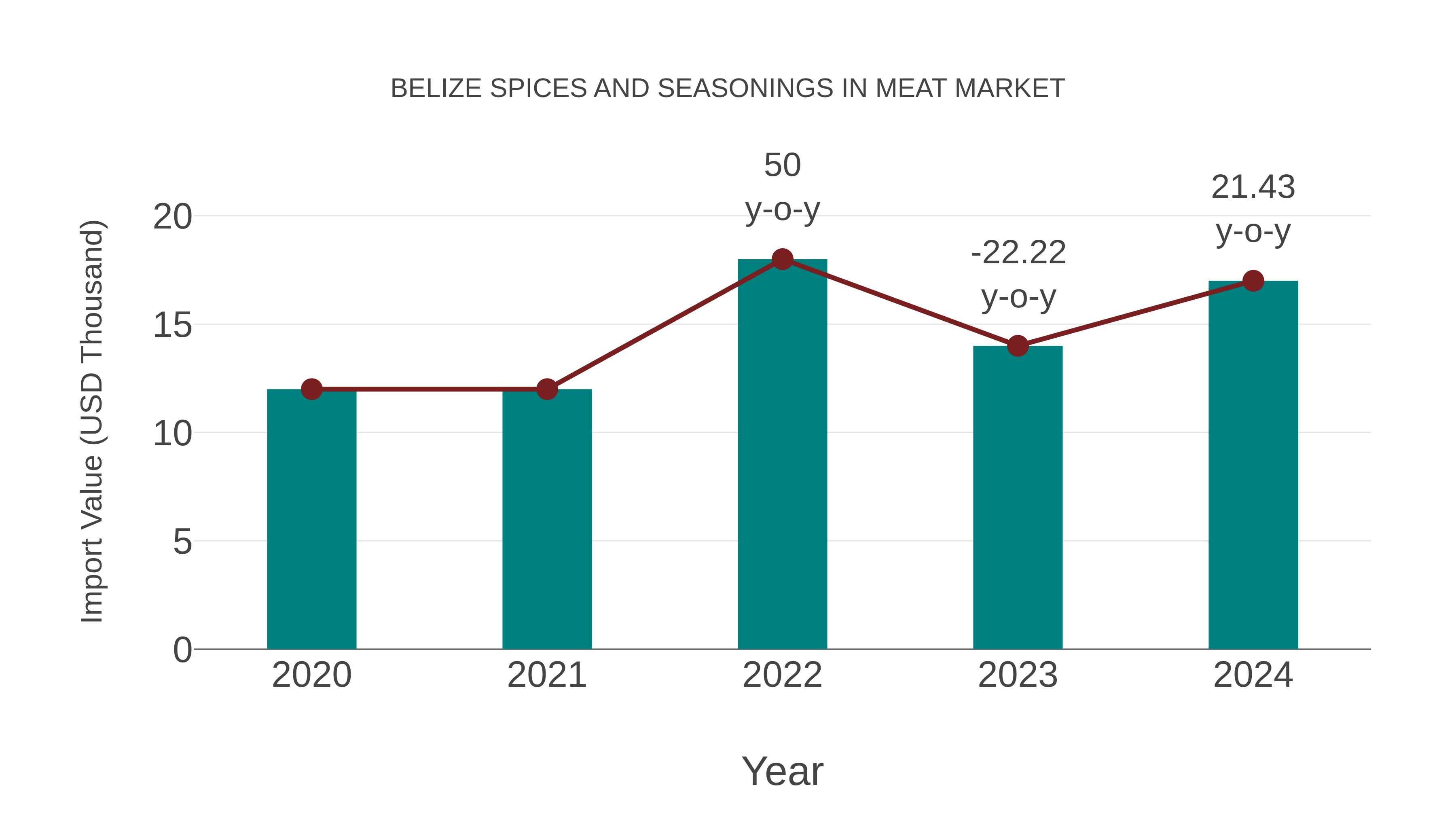 Belize Spices and Seasonings in Meat Market: Import Trend Analysis