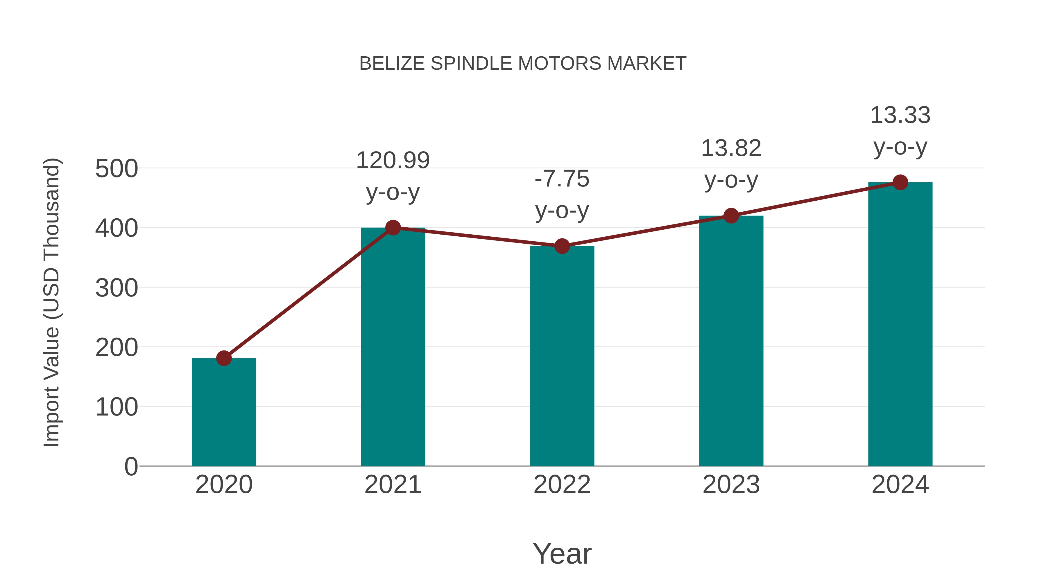  Belize Spindle Motors Market: Import Trend Analysis