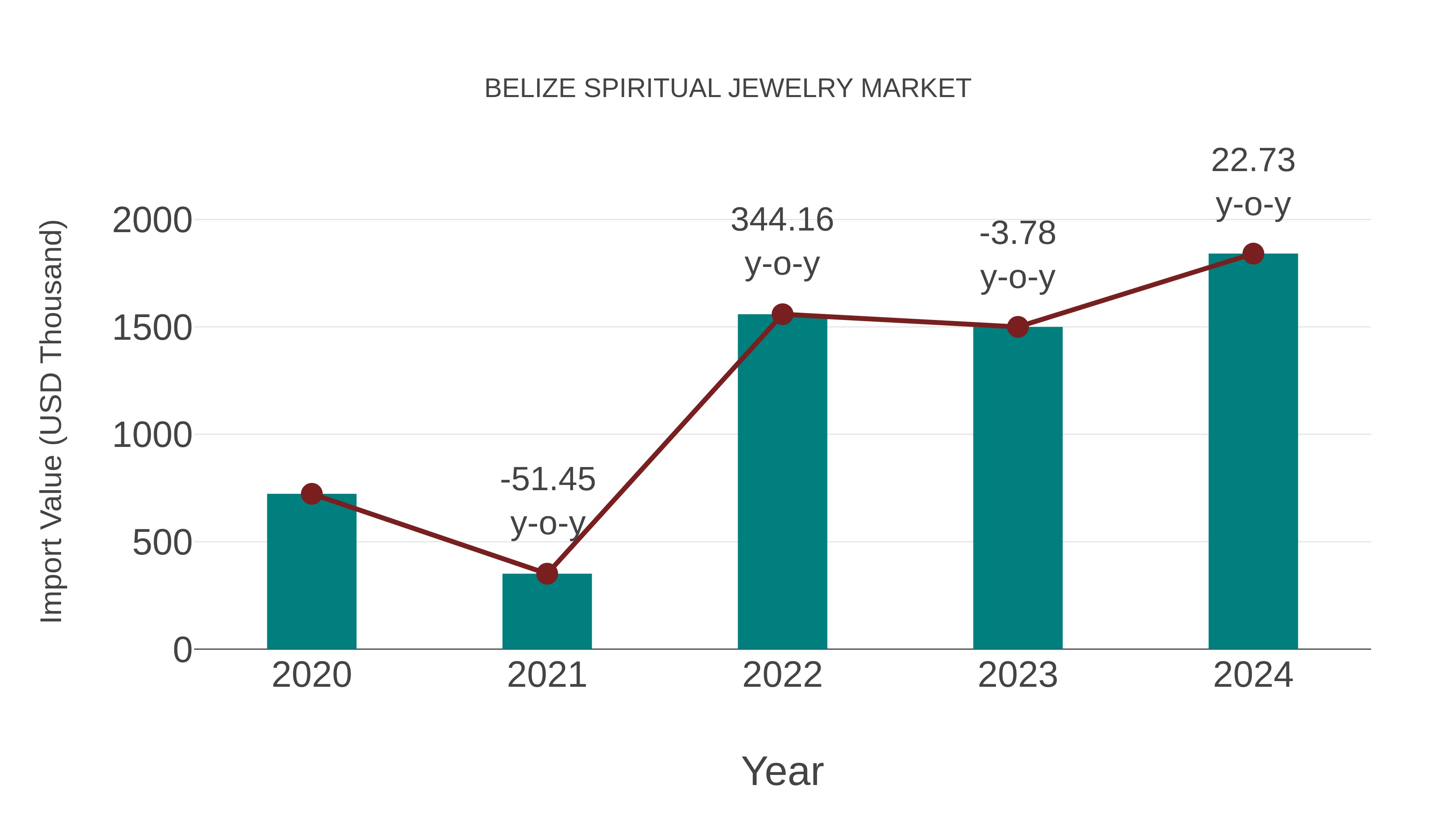 Belize Spiritual Jewelry Market: Import Trend Analysis