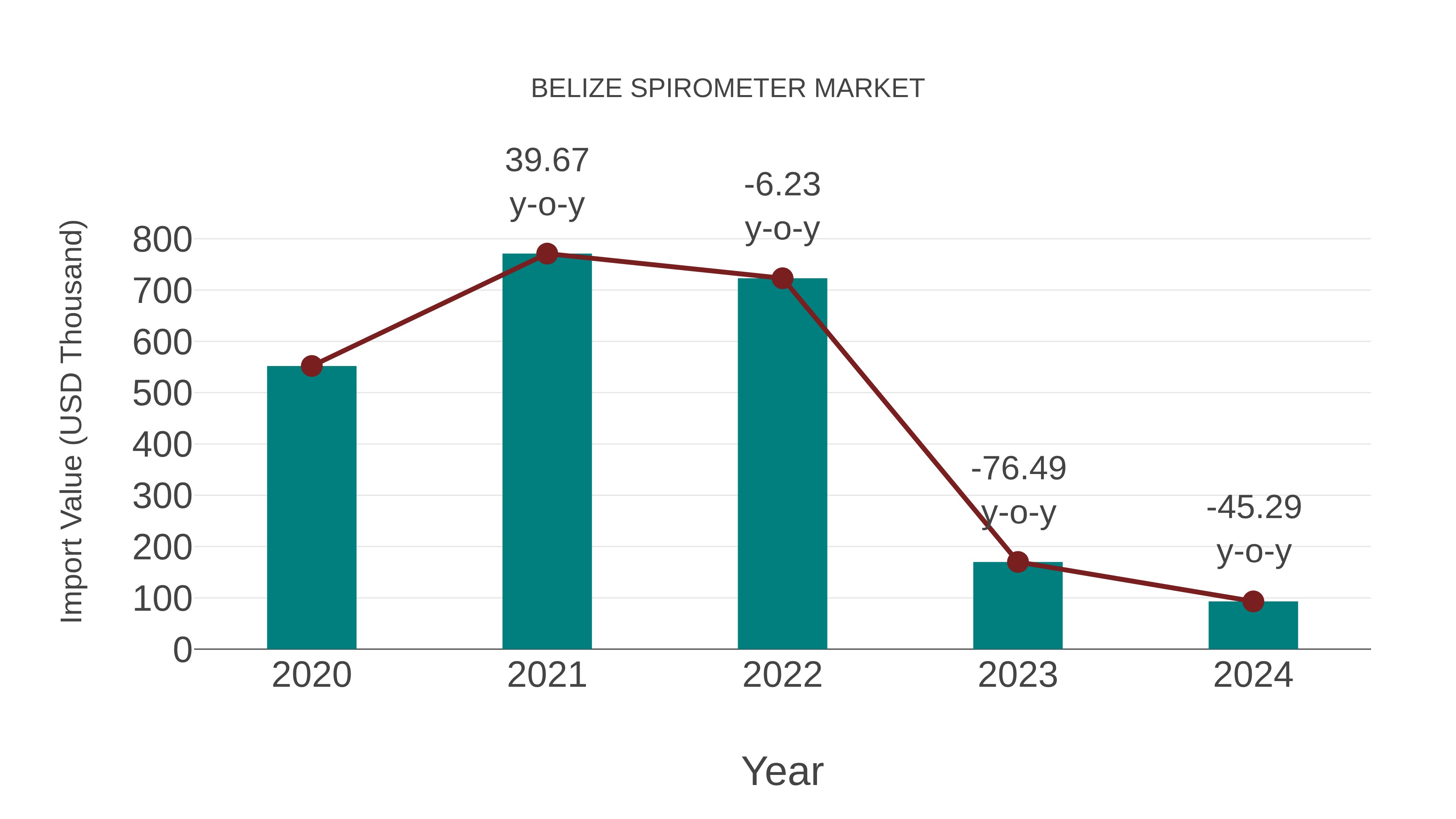  Belize Spirometer Market: Import Trend Analysis