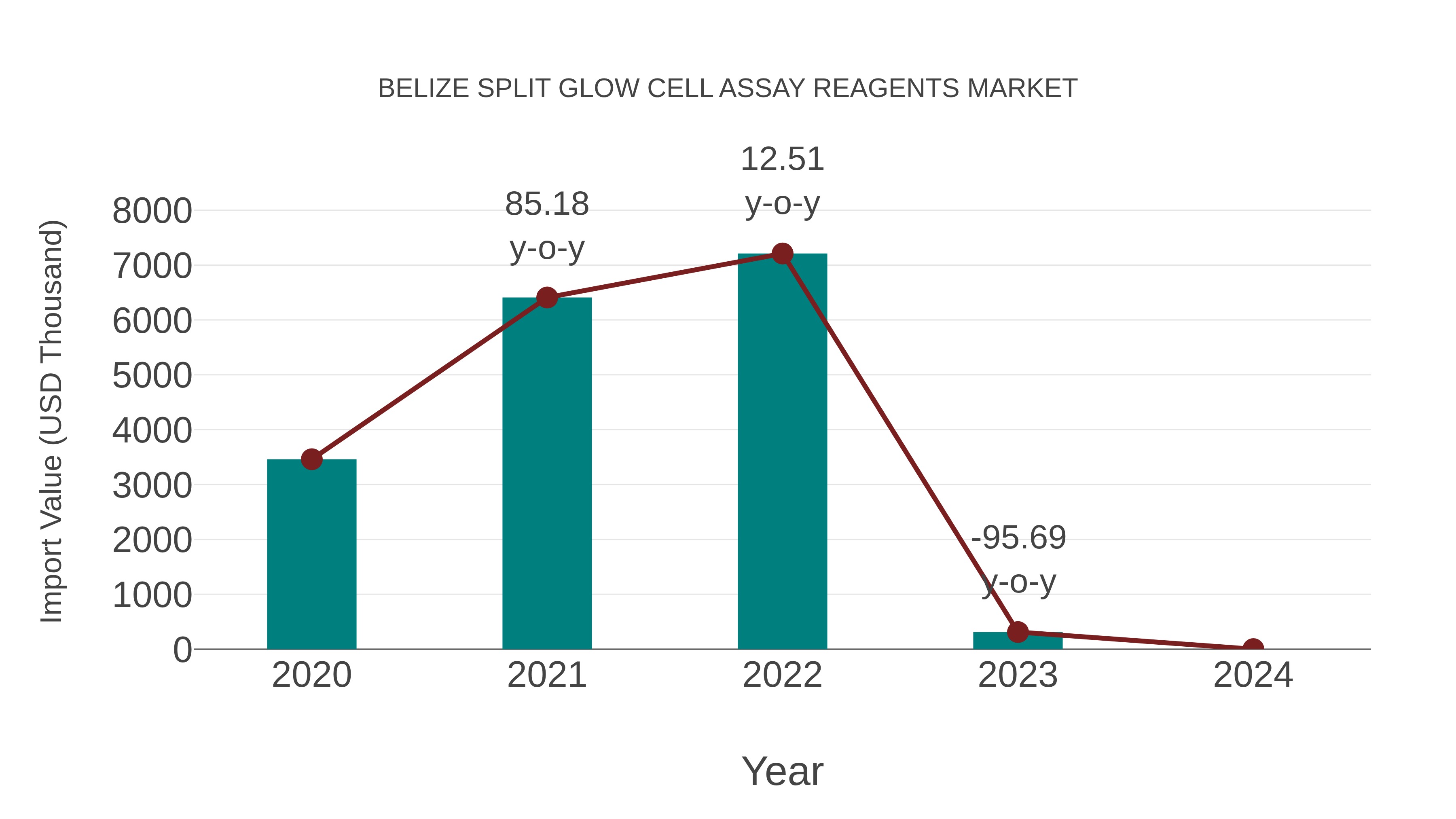  Belize Split Glow Cell Assay Reagents Market: Import Trend Analysis