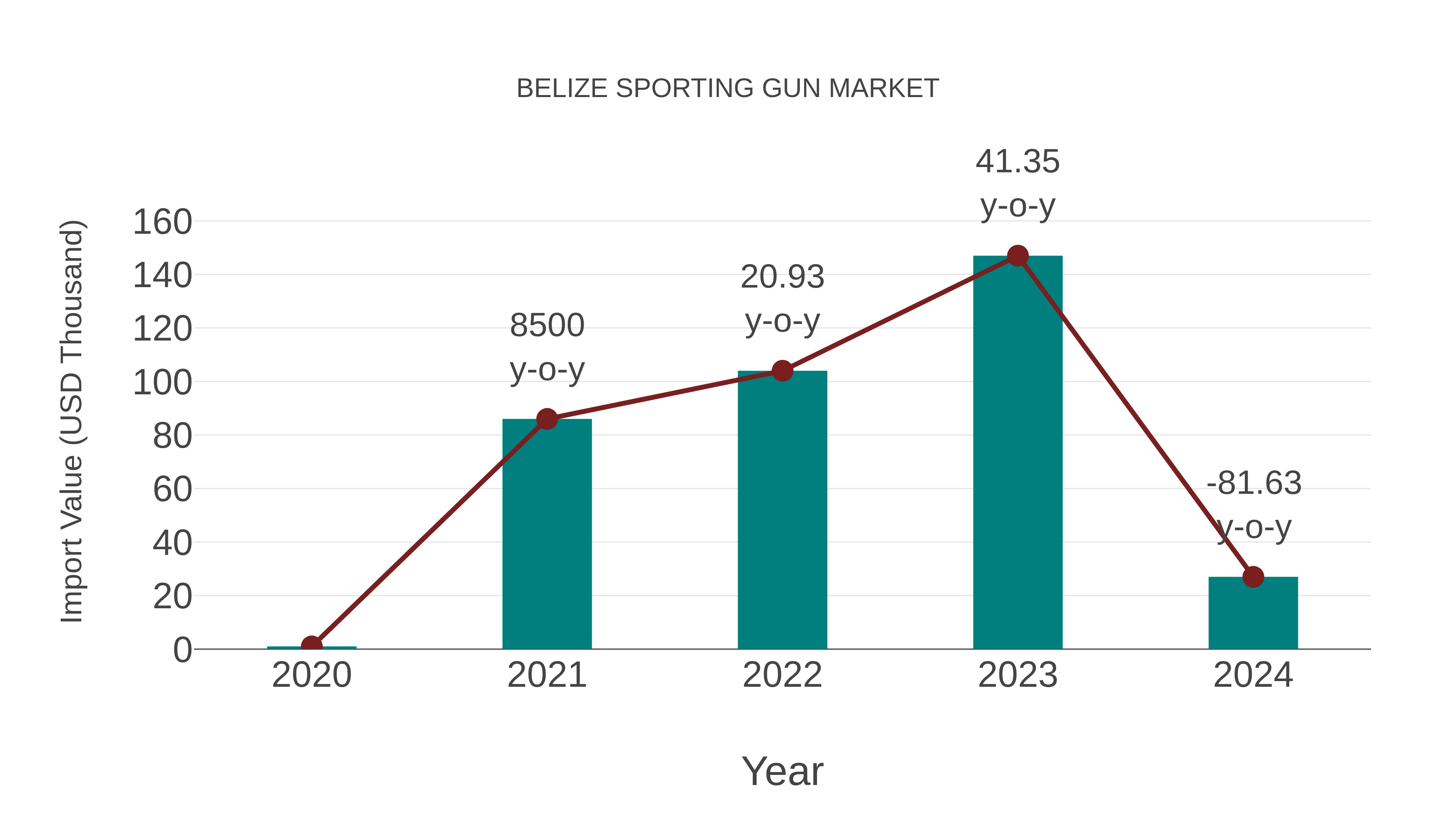  Belize Sporting Gun Market: Import Trend Analysis