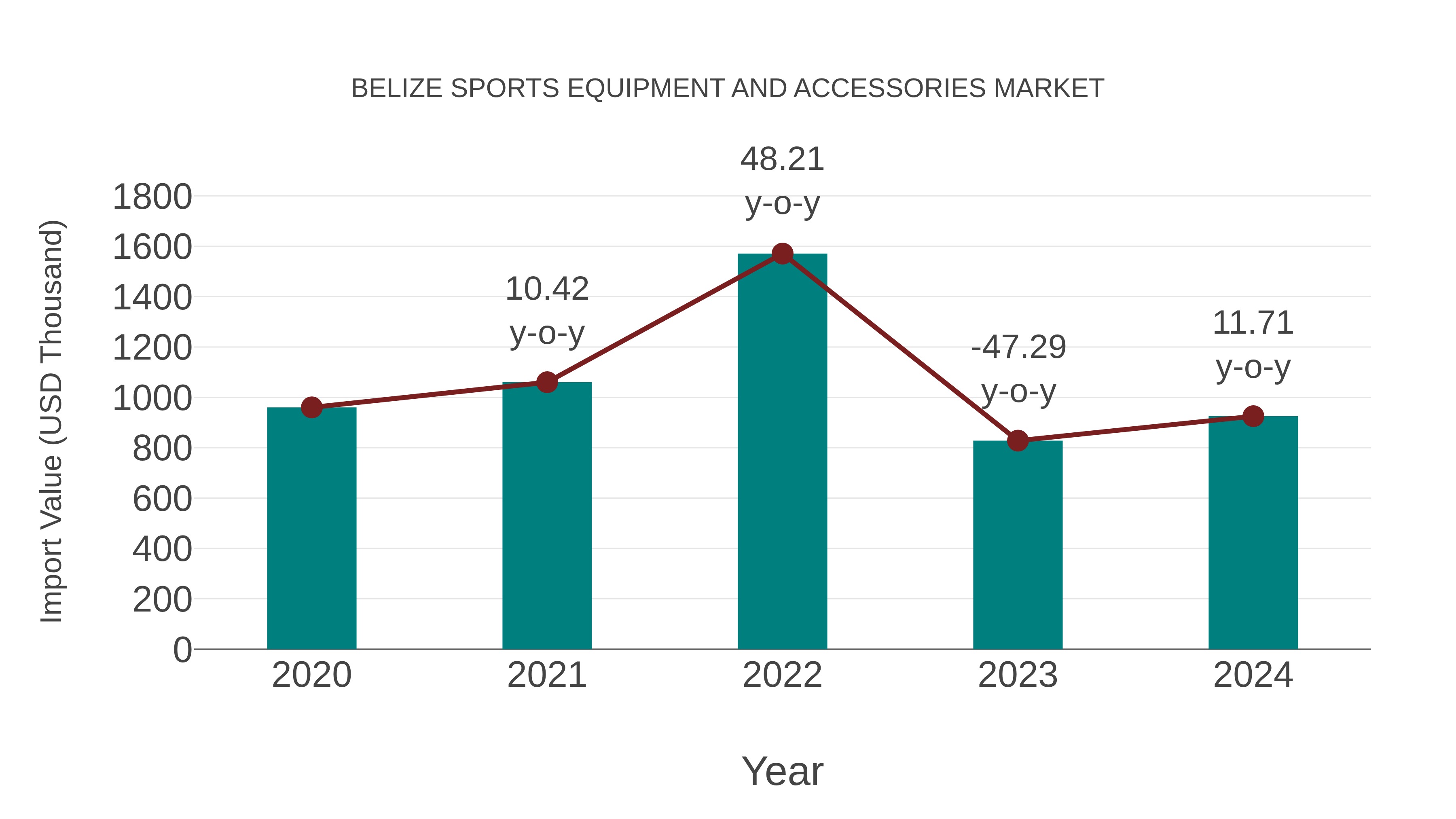 Belize Sports Equipment and Accessories Market: Import Trend Analysis