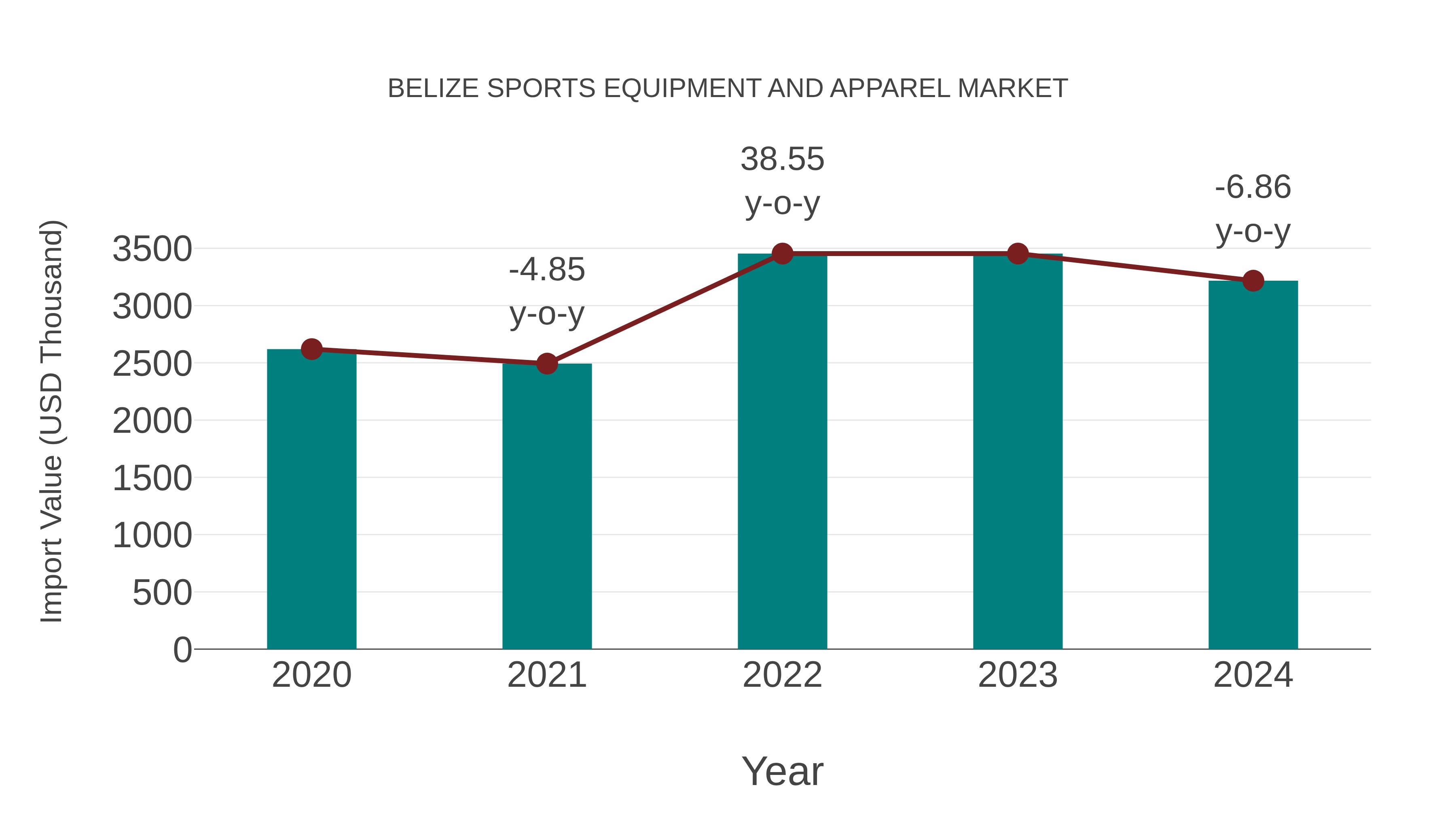 Belize Sports Equipment and Apparel Market: Import Trend Analysis