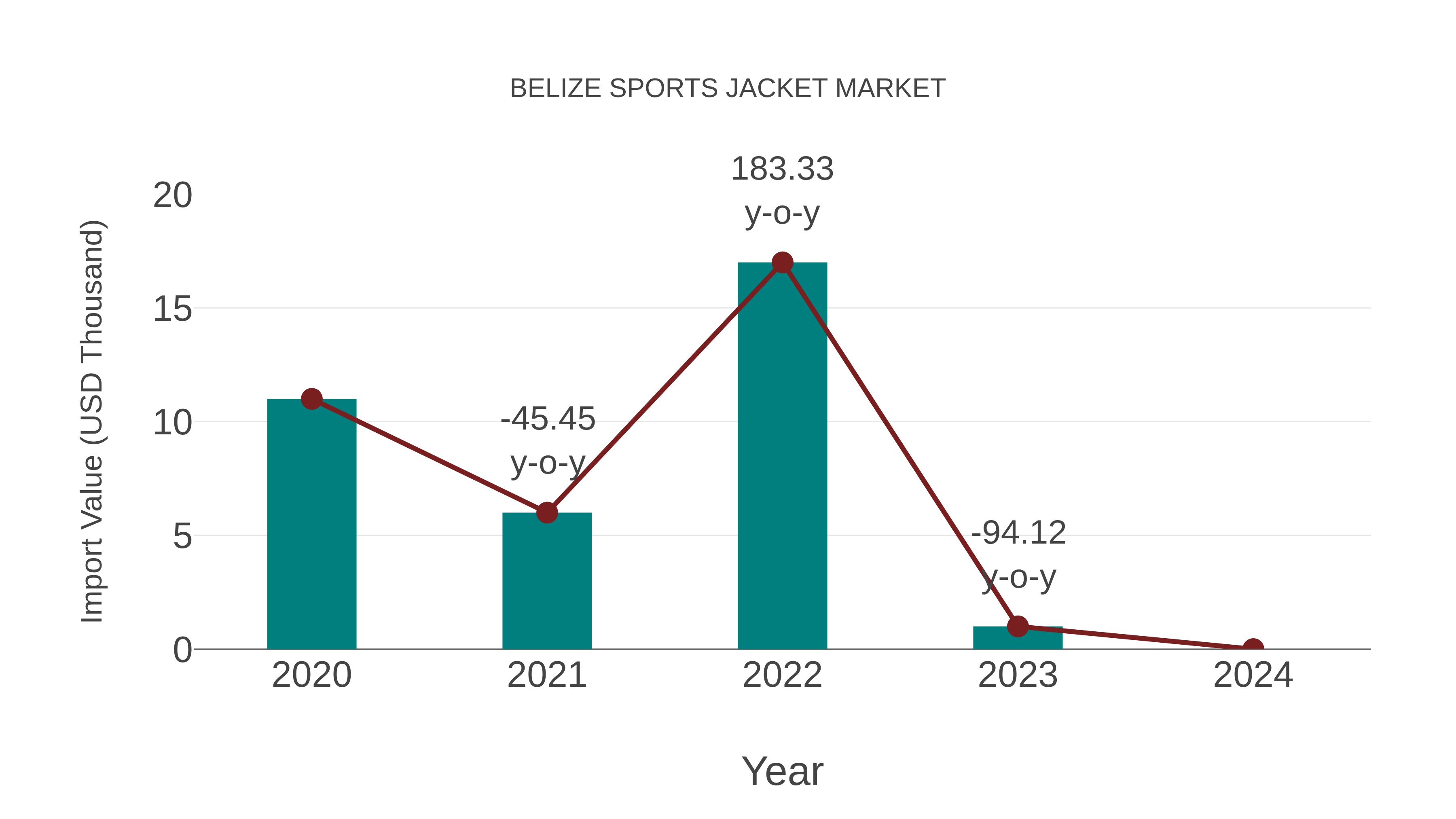  Belize Sports Jacket Market: Import Trend Analysis