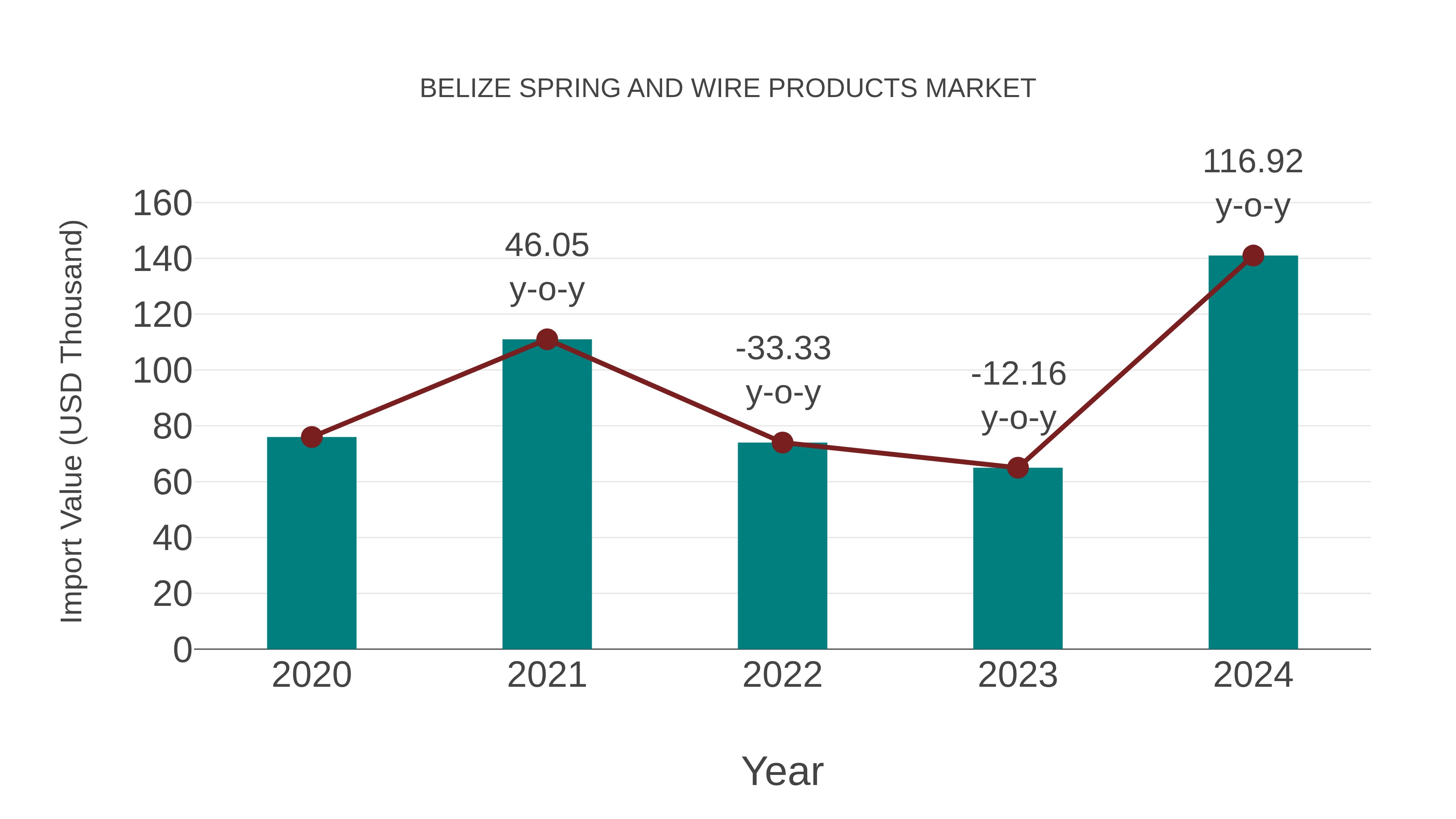  Belize Spring and Wire Products Market: Import Trend Analysis