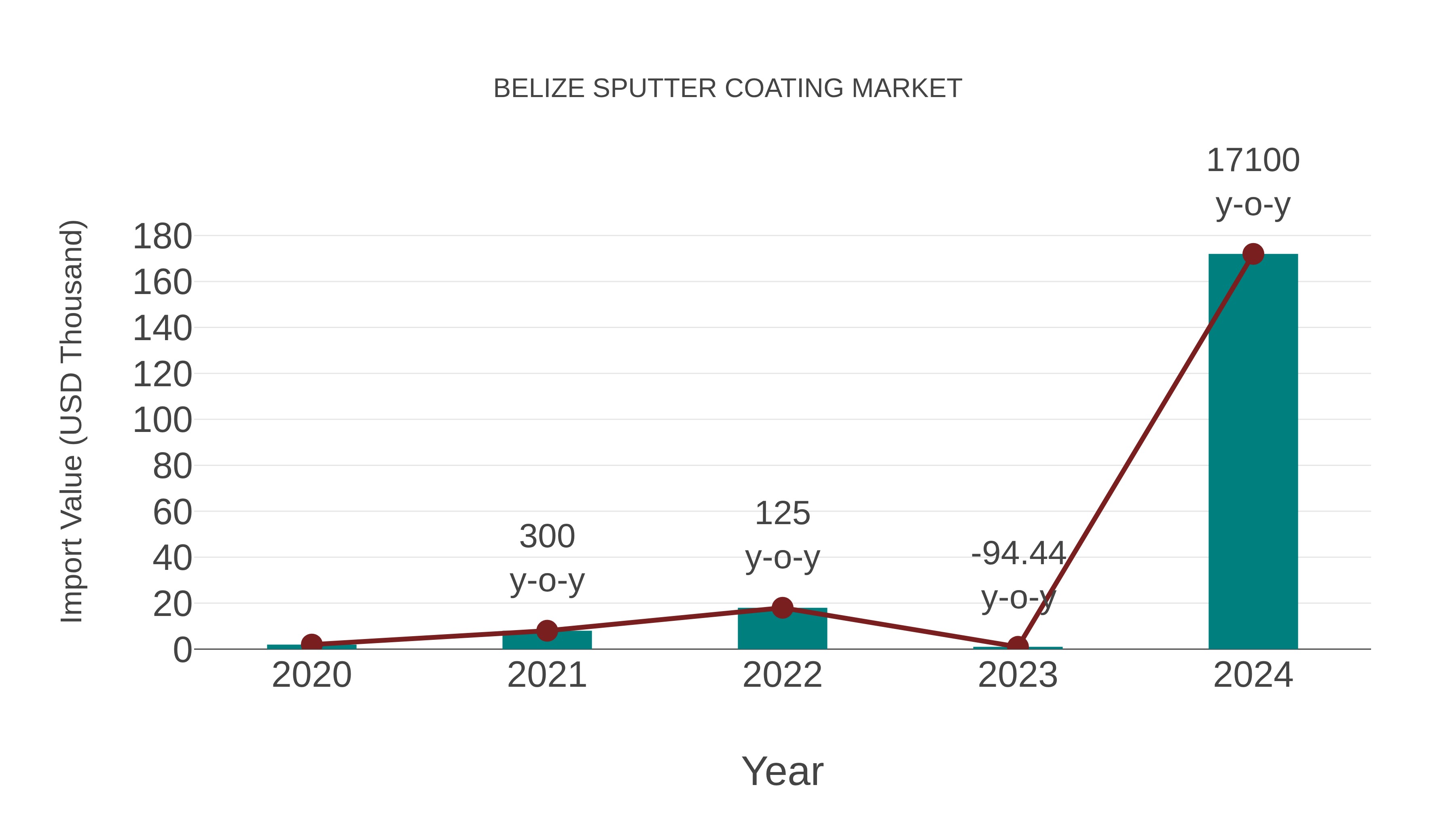 Belize Sputter Coating Market: Import Trend Analysis