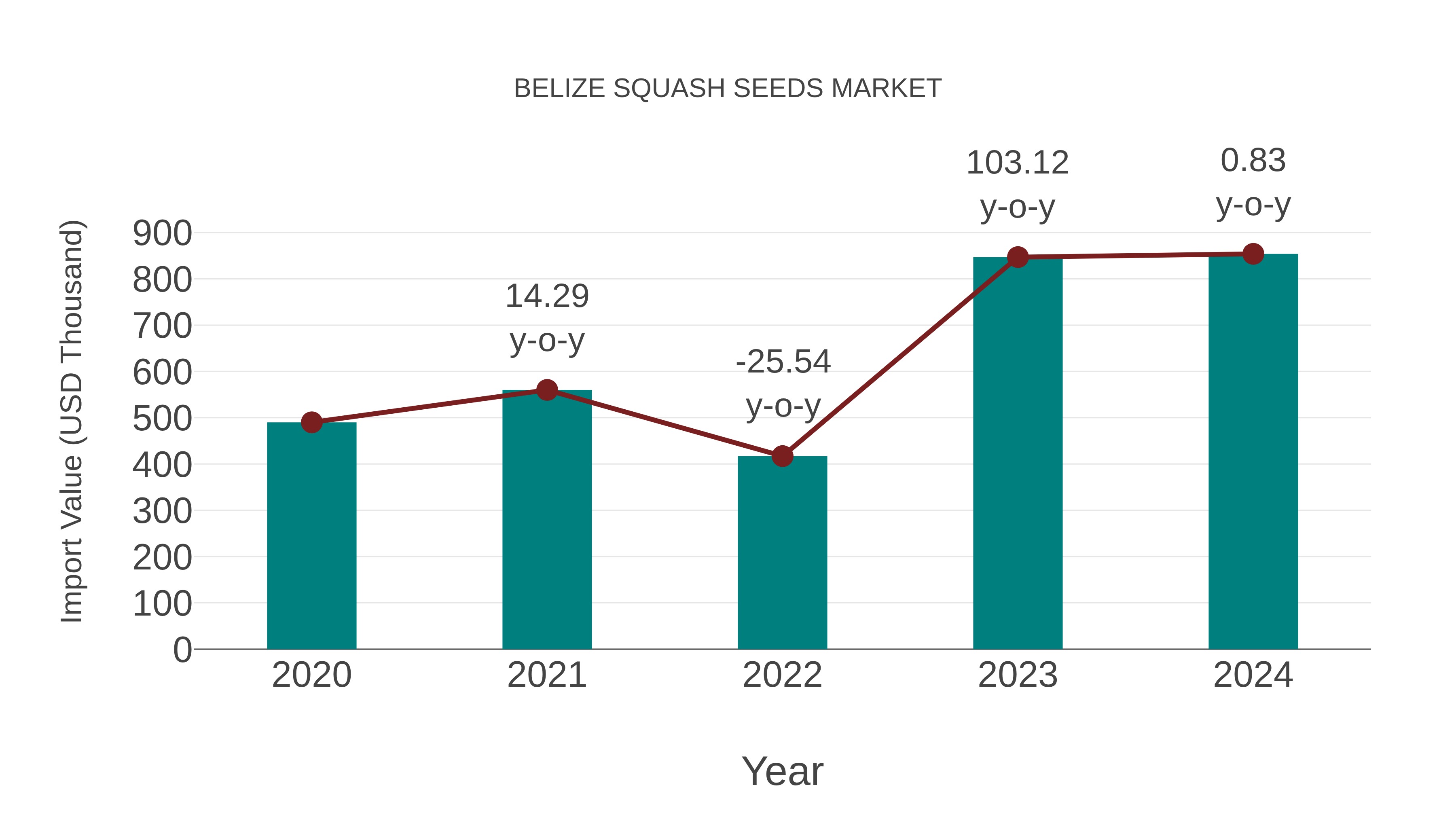  Belize Squash Seeds Market: Import Trend Analysis