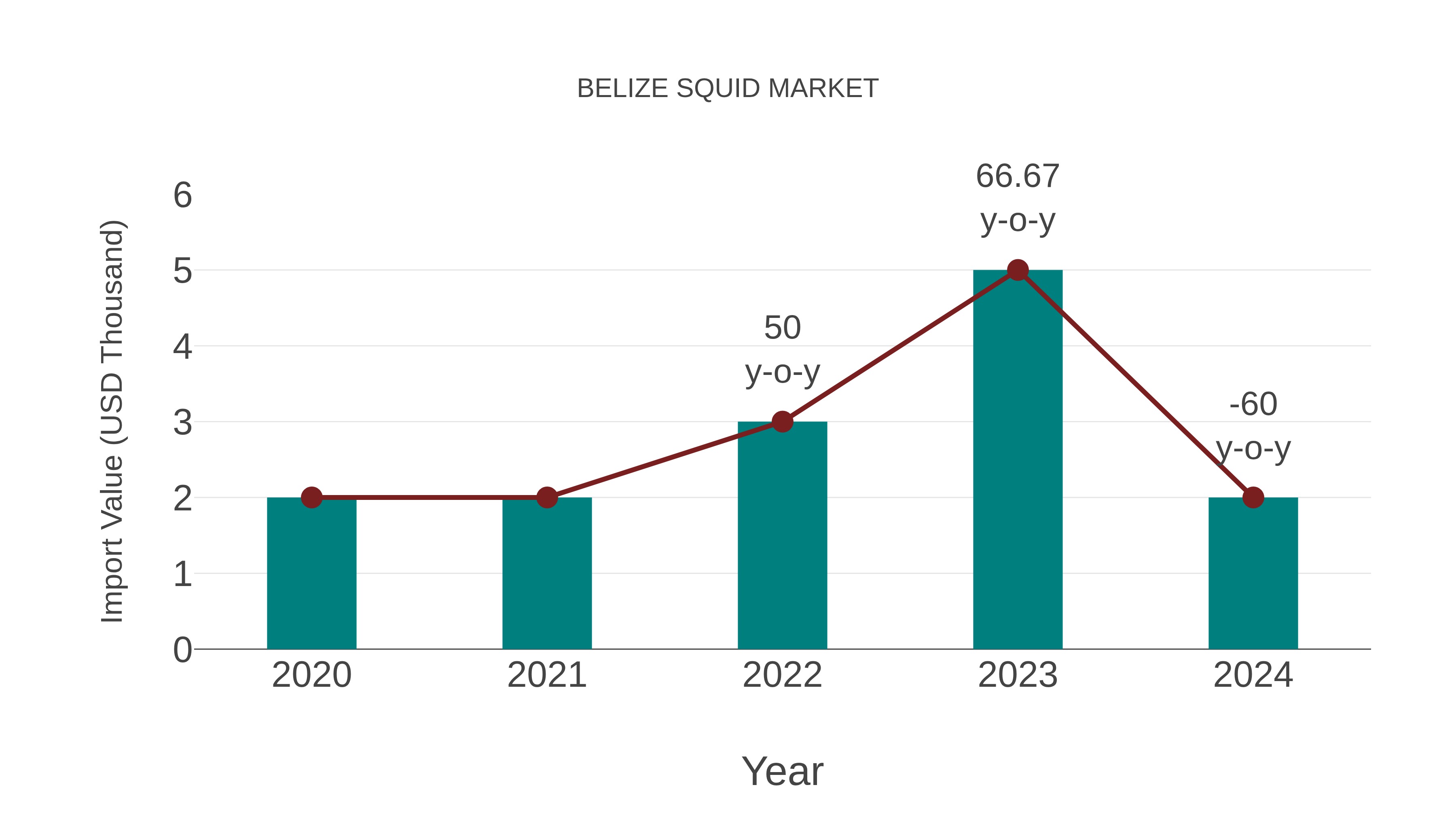  Belize Squid Market: Import Trend Analysis