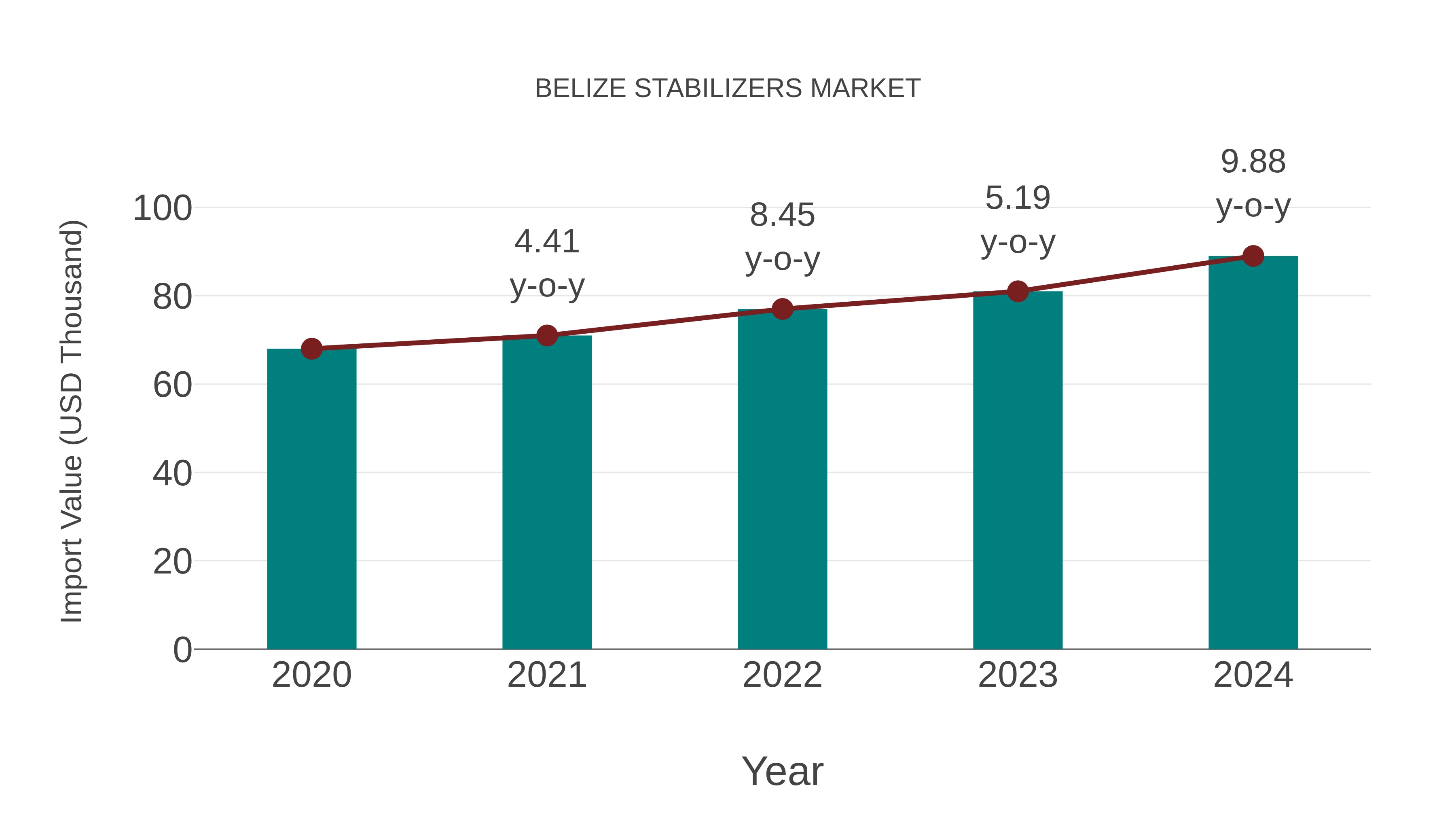 Belize Stabilizers Market: Import Trend Analysis