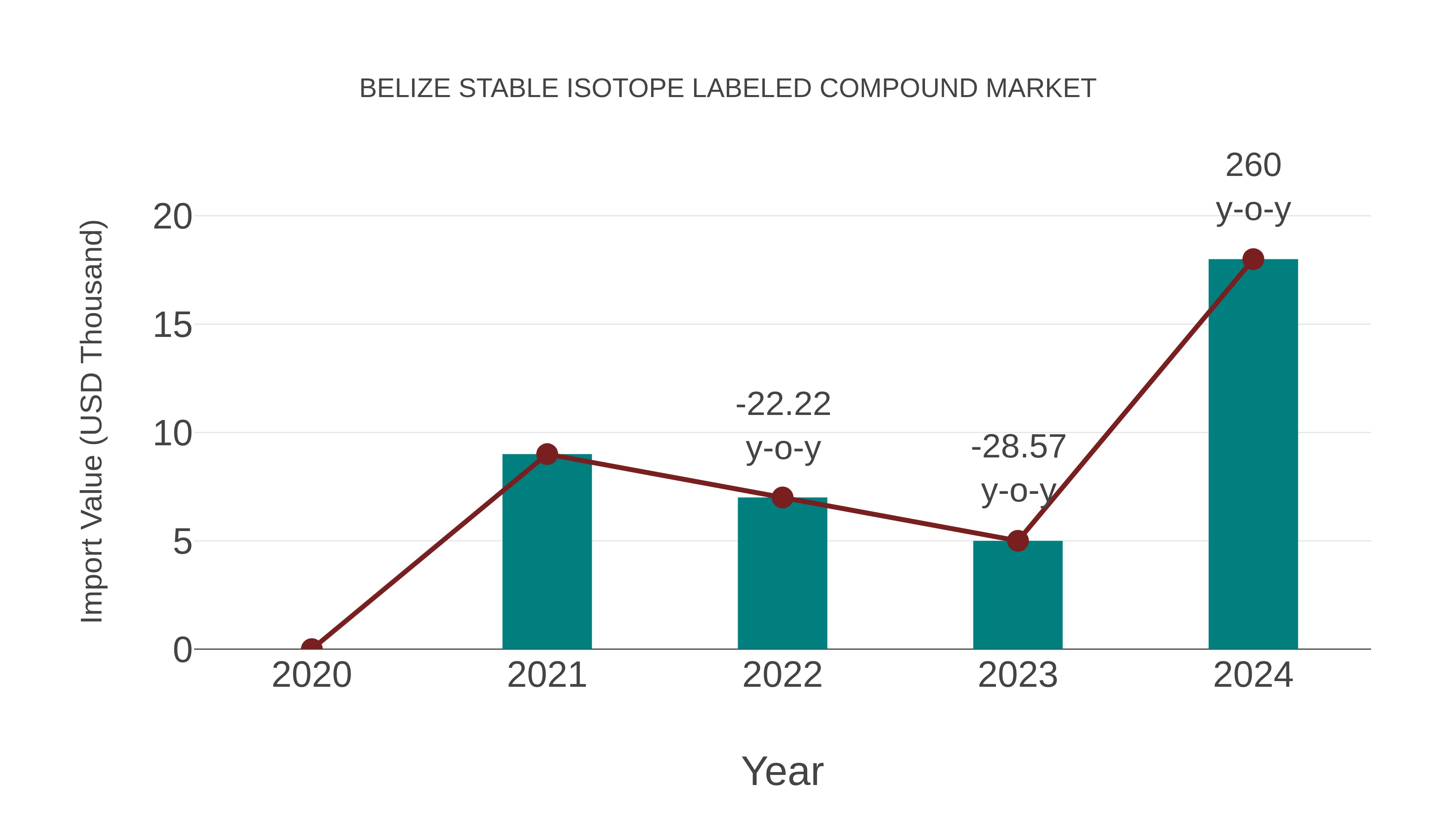 Belize Stable Isotope Labeled Compound Market: Import Trend Analysis