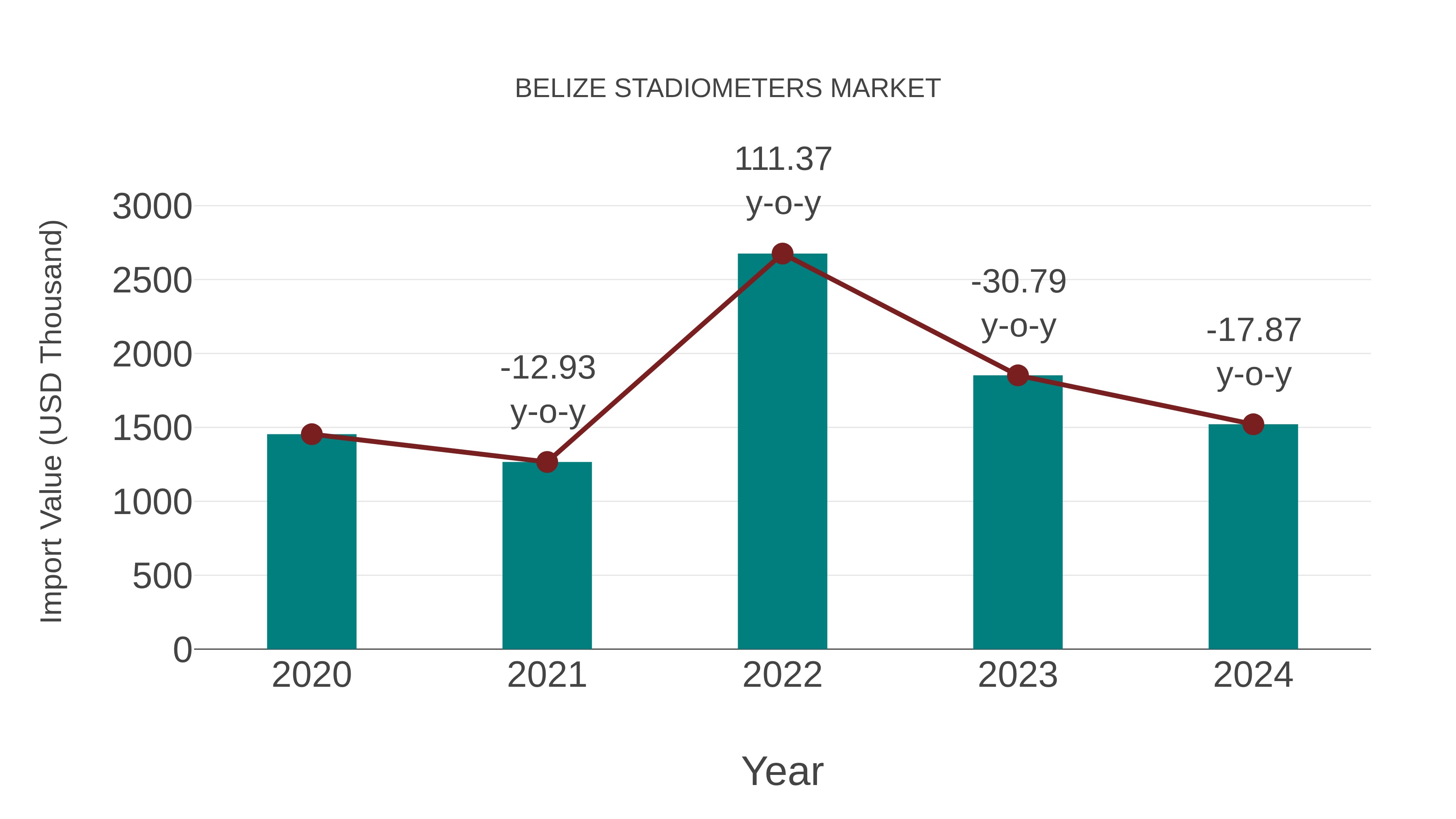  Belize Stadiometers Market: Import Trend Analysis
