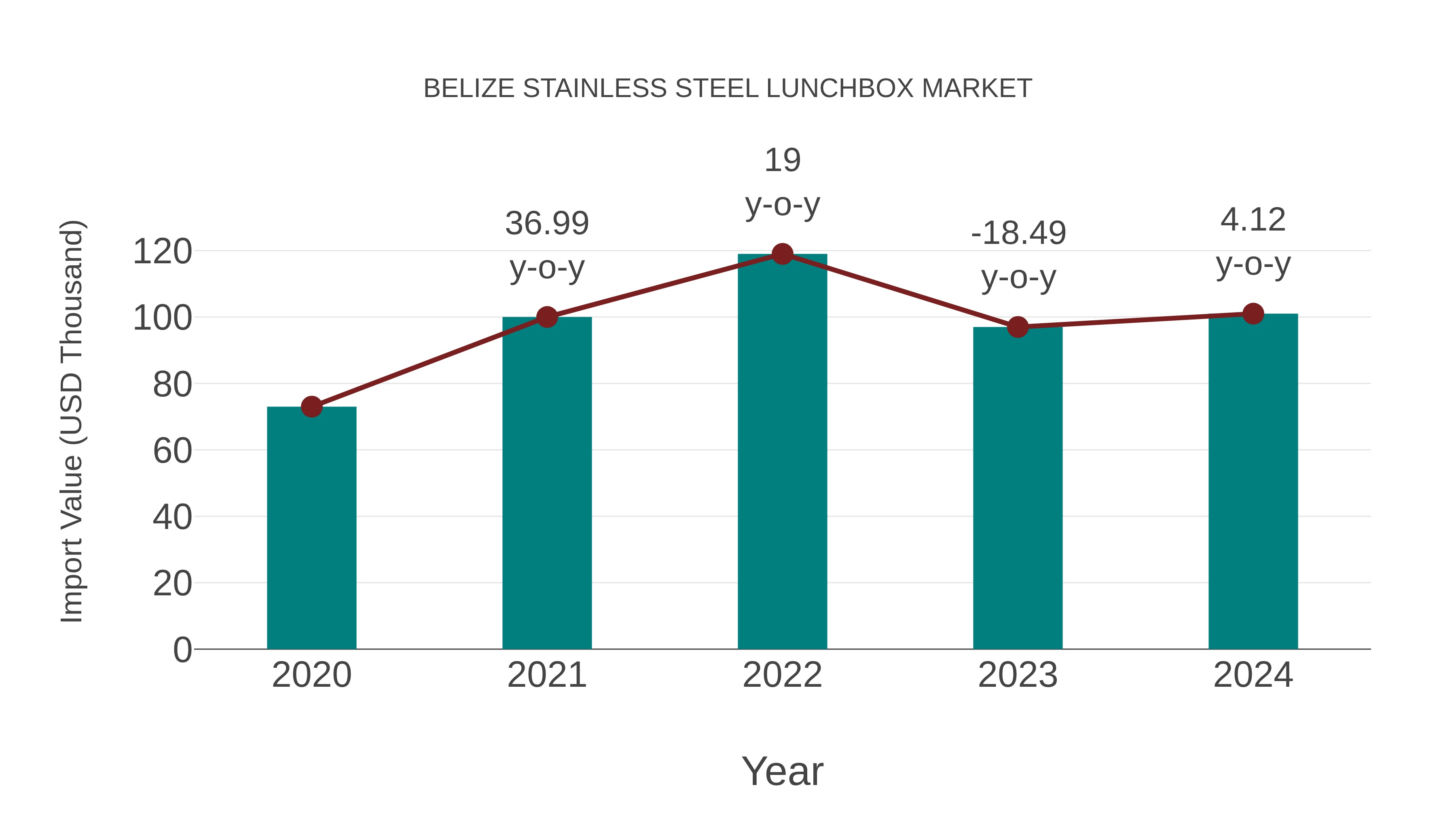  Belize Stainless Steel Lunchbox Market: Import Trend Analysis