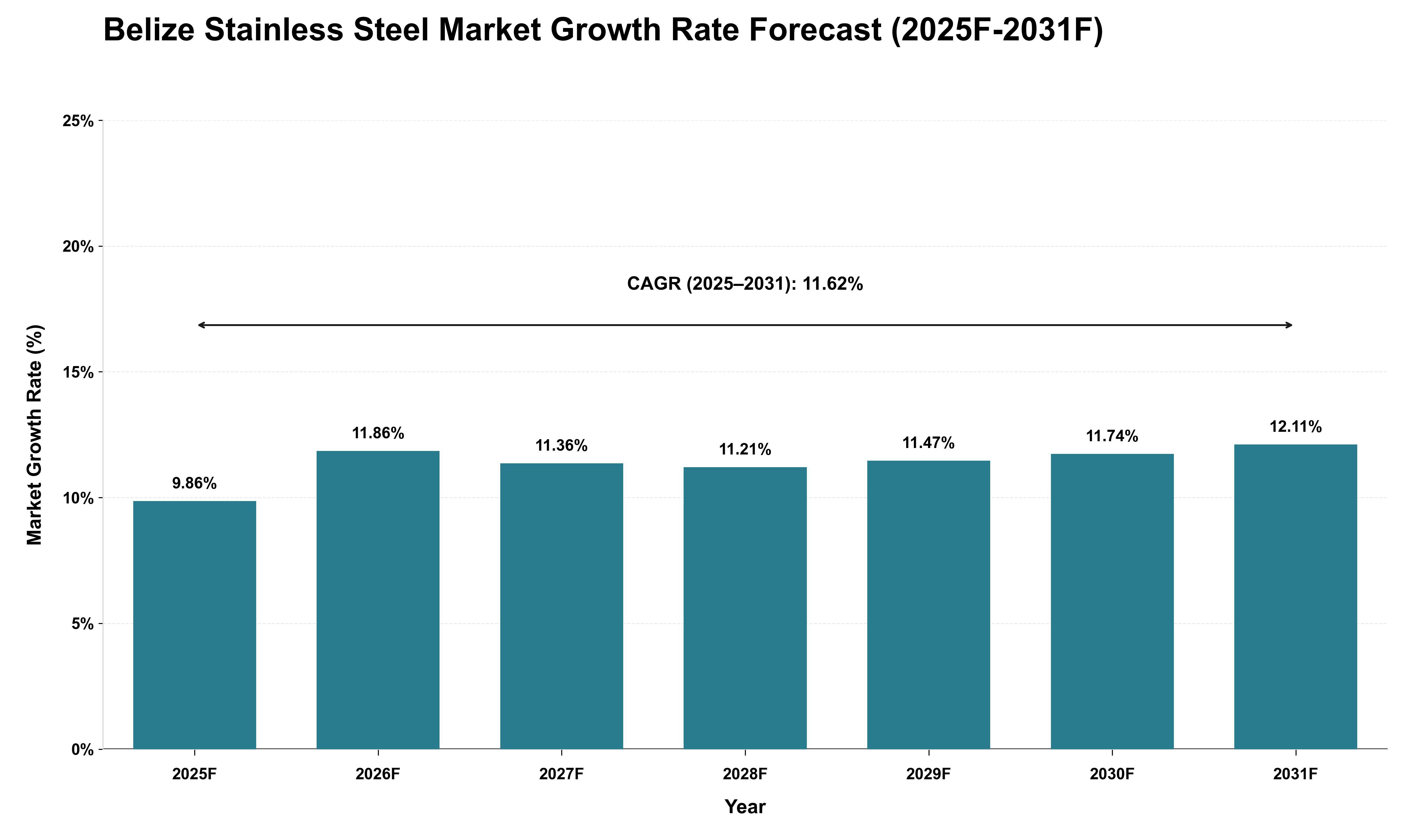Belize Stainless Steel Market Growth Rate Analysis (2025 - 2031)