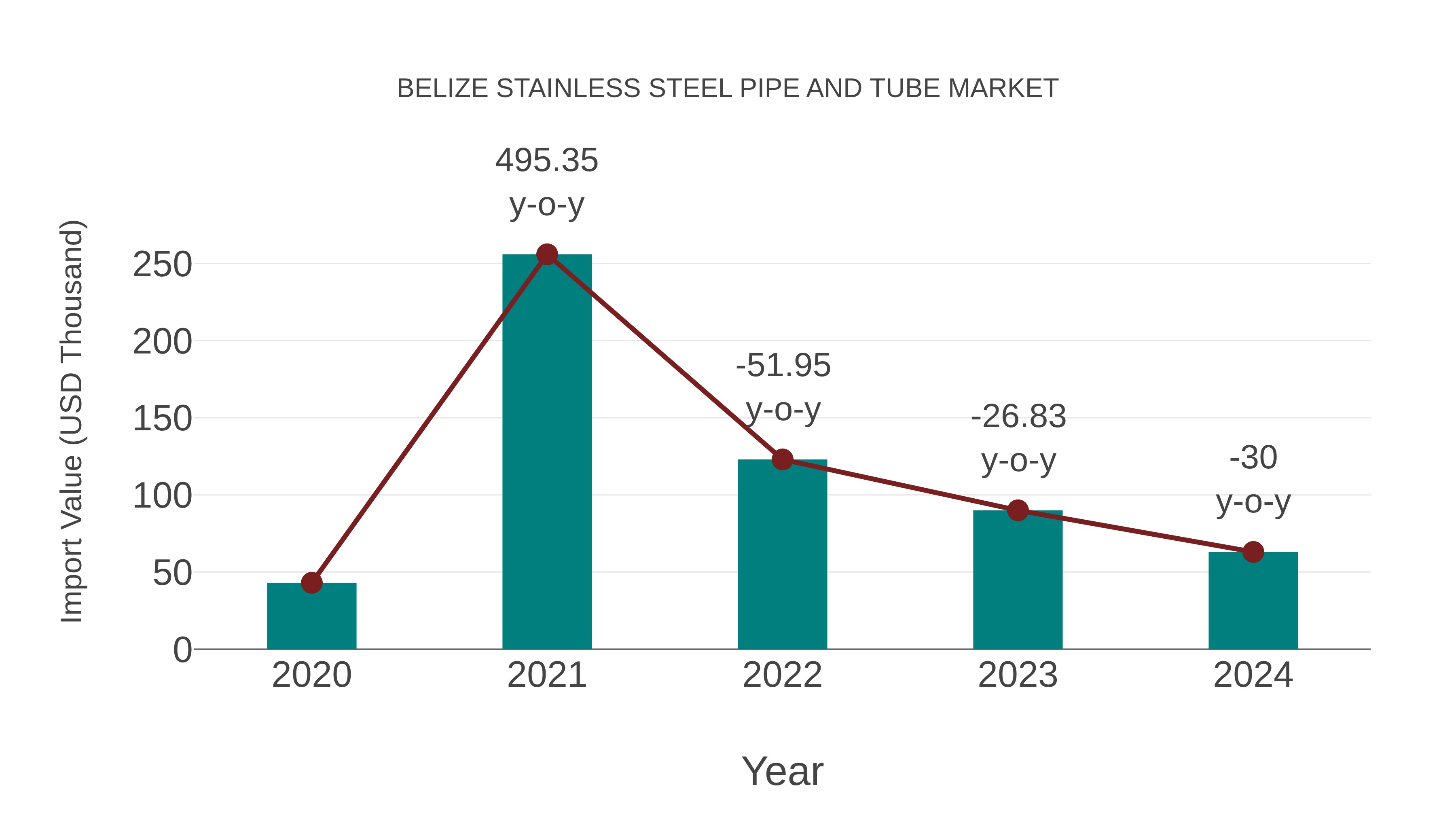  Belize Stainless Steel Pipe and Tube Market: Import Trend Analysis