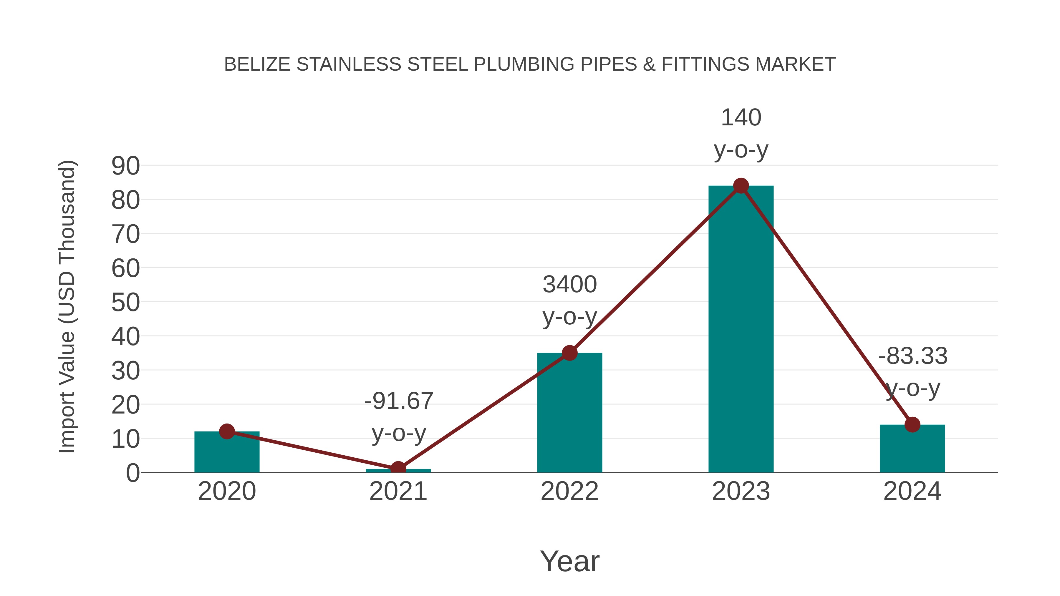 Belize Stainless Steel Plumbing Pipes & Fittings Market: Import Trend Analysis