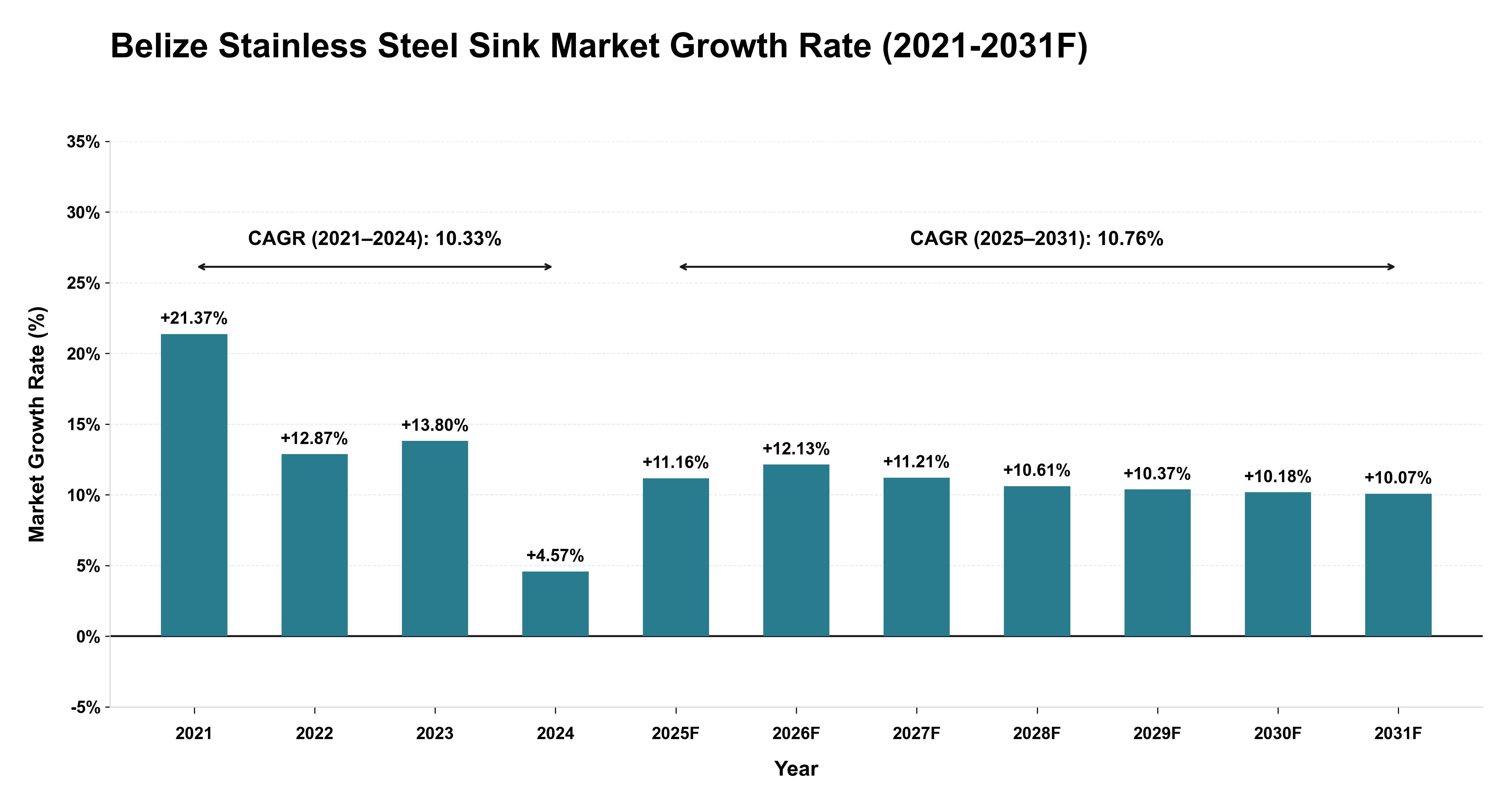 Belize Stainless Steel Sink Market Year-wise Growth Rate (2021-2031F)