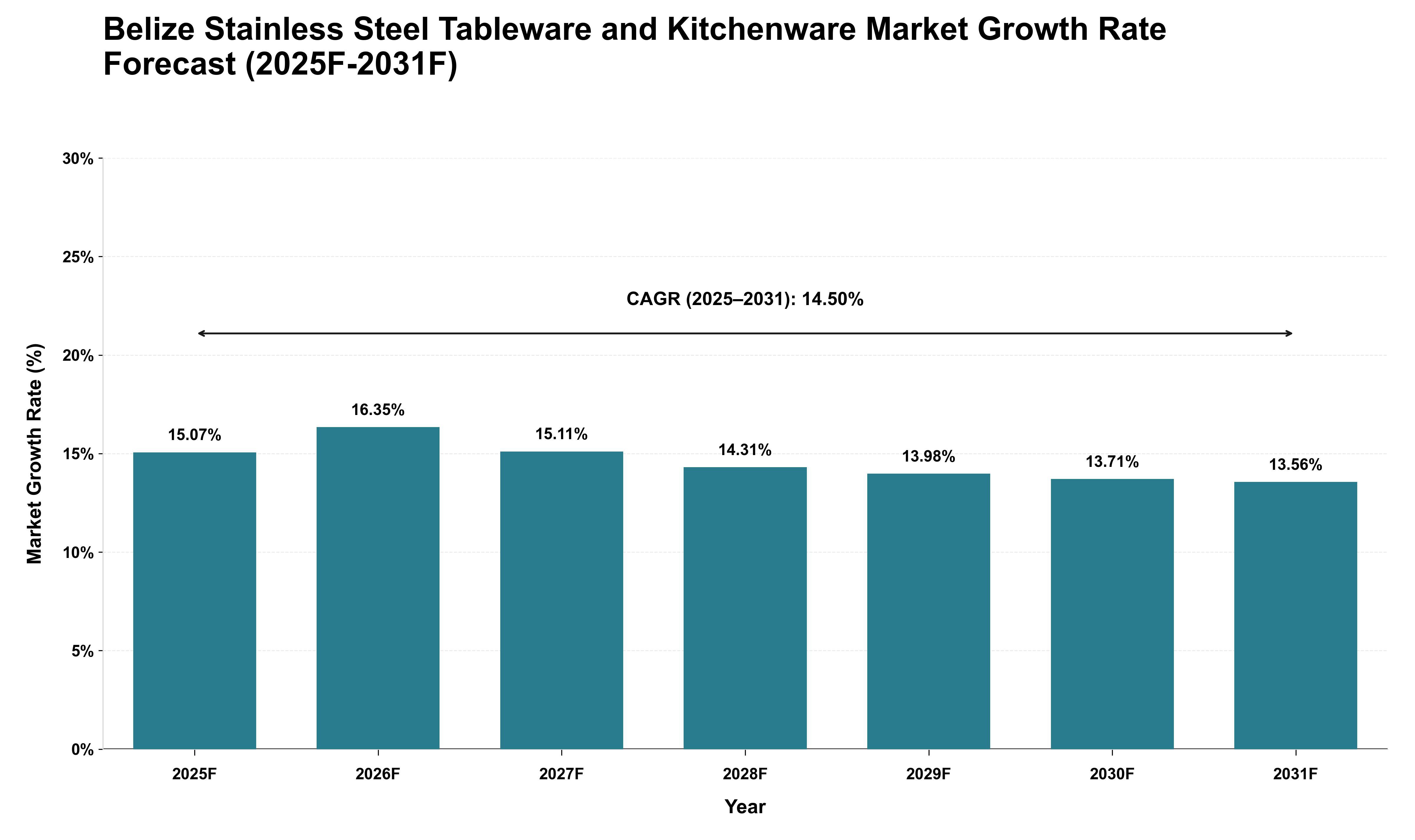Belize Stainless Steel Tableware and Kitchenware Market Growth Rate Analysis (2025 - 2031)