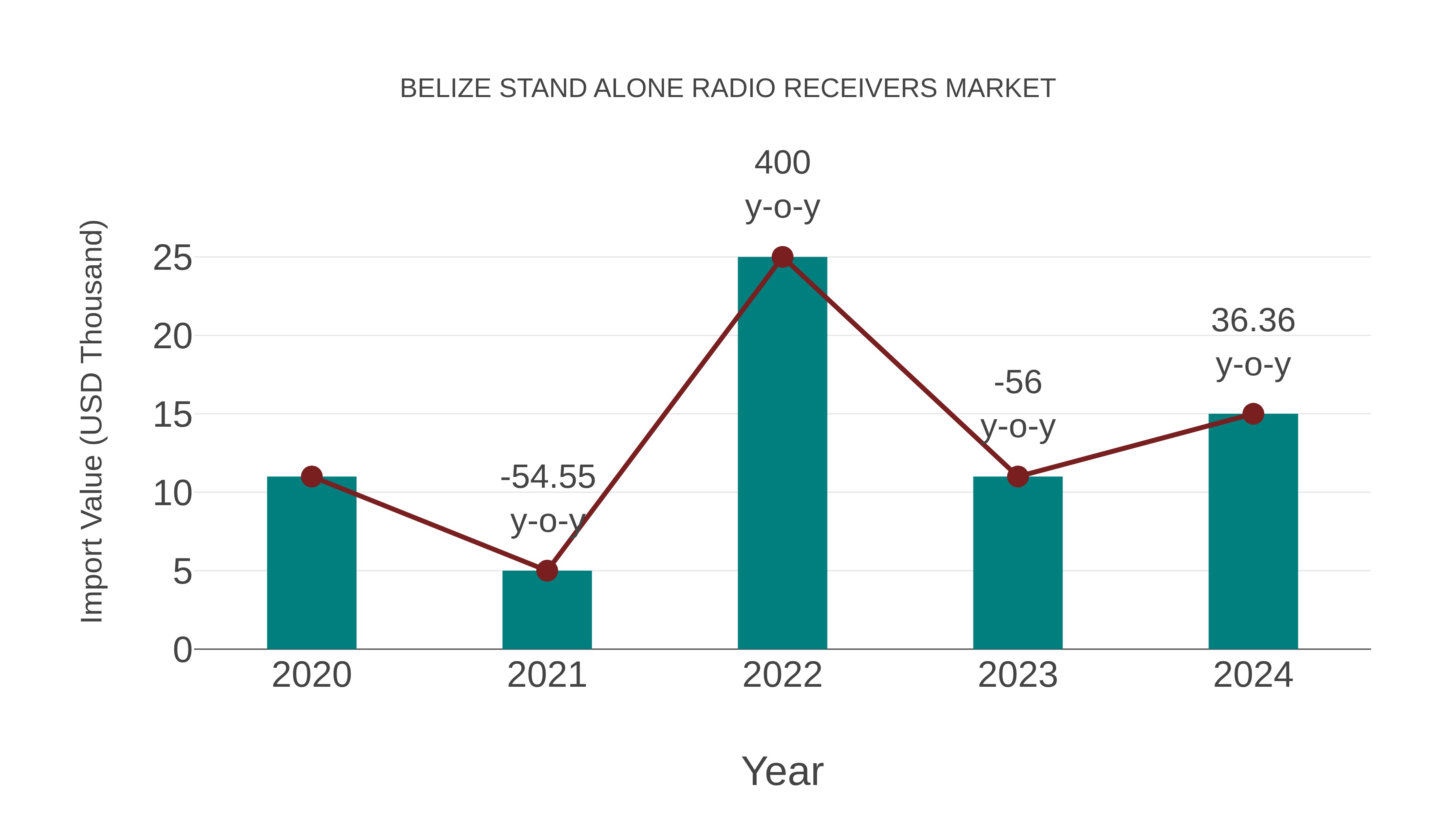  Belize Stand Alone Radio Receivers Market: Import Trend Analysis