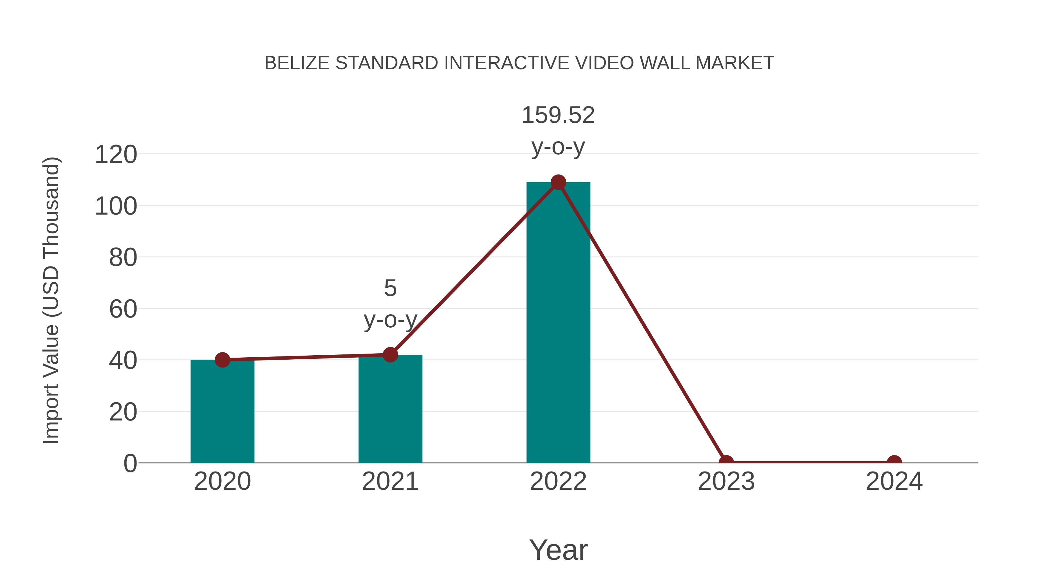  Belize Standard Interactive Video Wall Market: Import Trend Analysis
