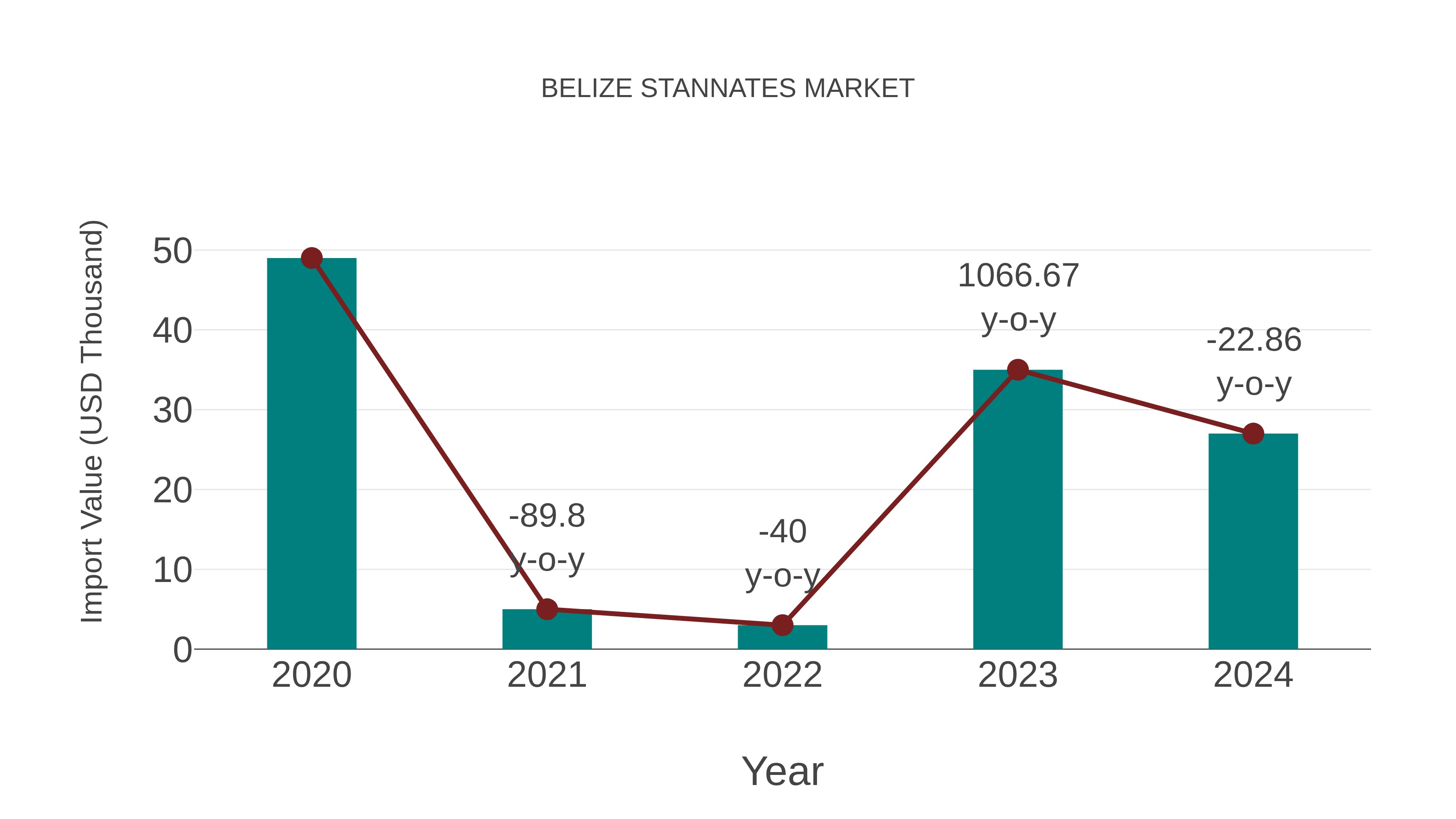  Belize Stannates Market: Import Trend Analysis