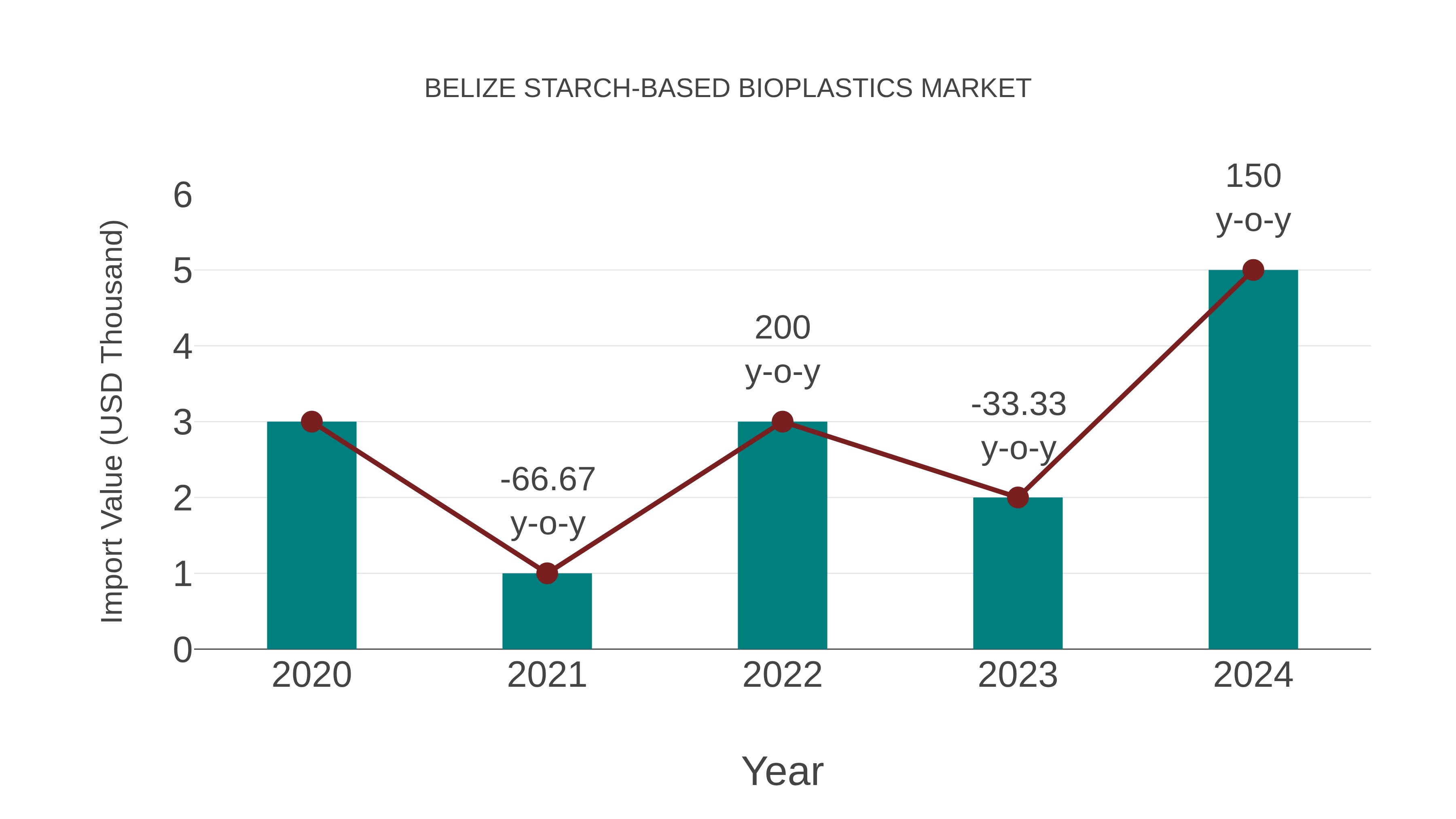  Belize Starch-based Bioplastics Market: Import Trend Analysis