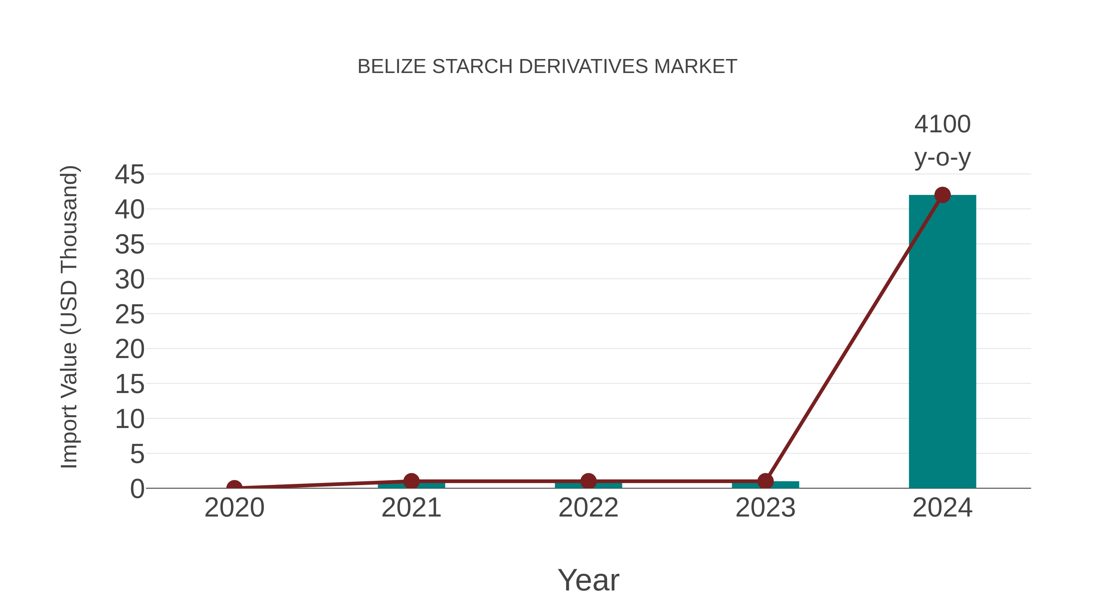 Belize Starch Derivatives Market: Import Trend Analysis