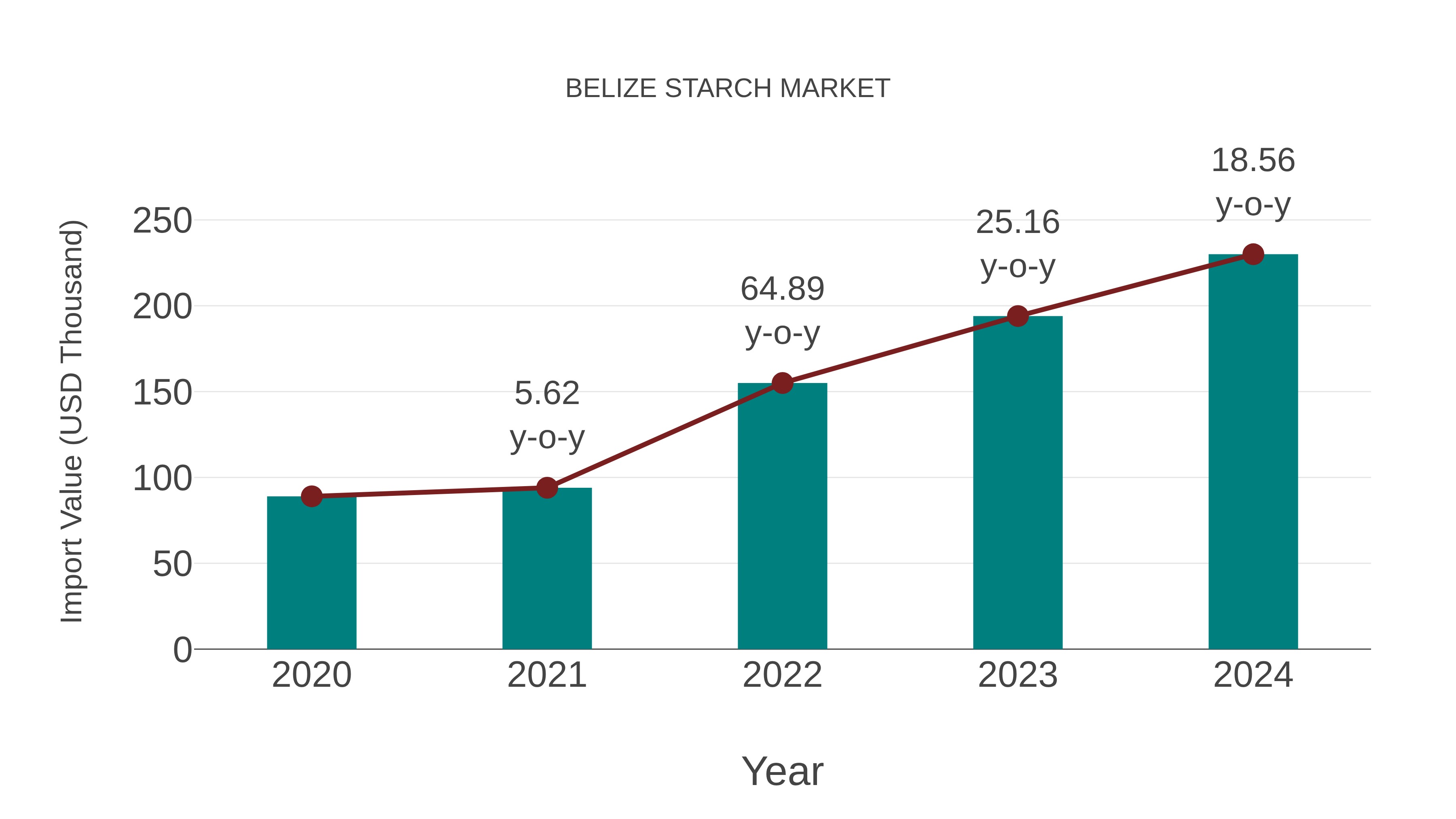  Belize Starch Market: Import Trend Analysis