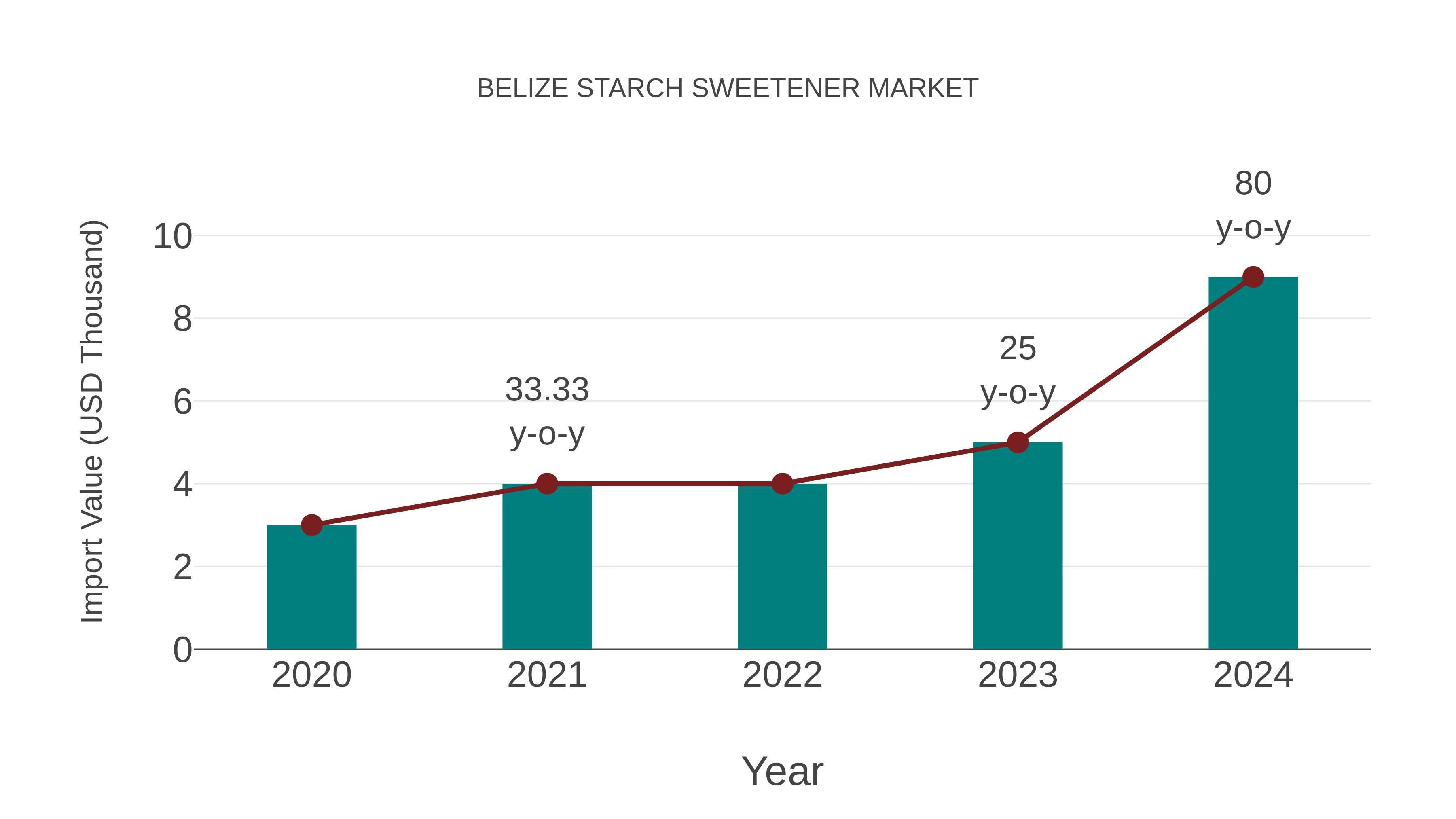 Belize Starch Sweetener Market: Import Trend Analysis