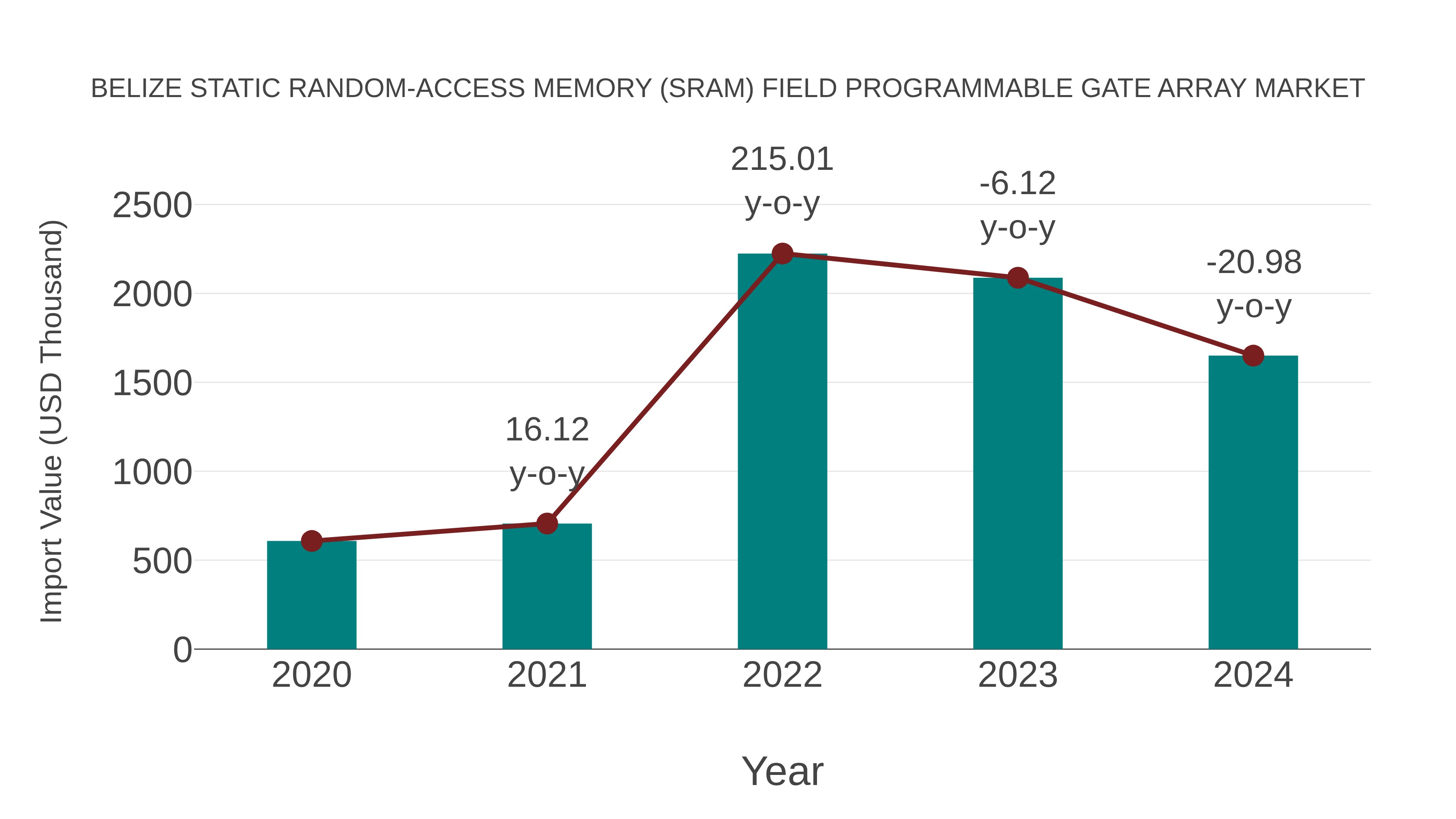  Belize Static Random-access Memory (Sram) Field Programmable Gate Array Market: Import Trend Analysis