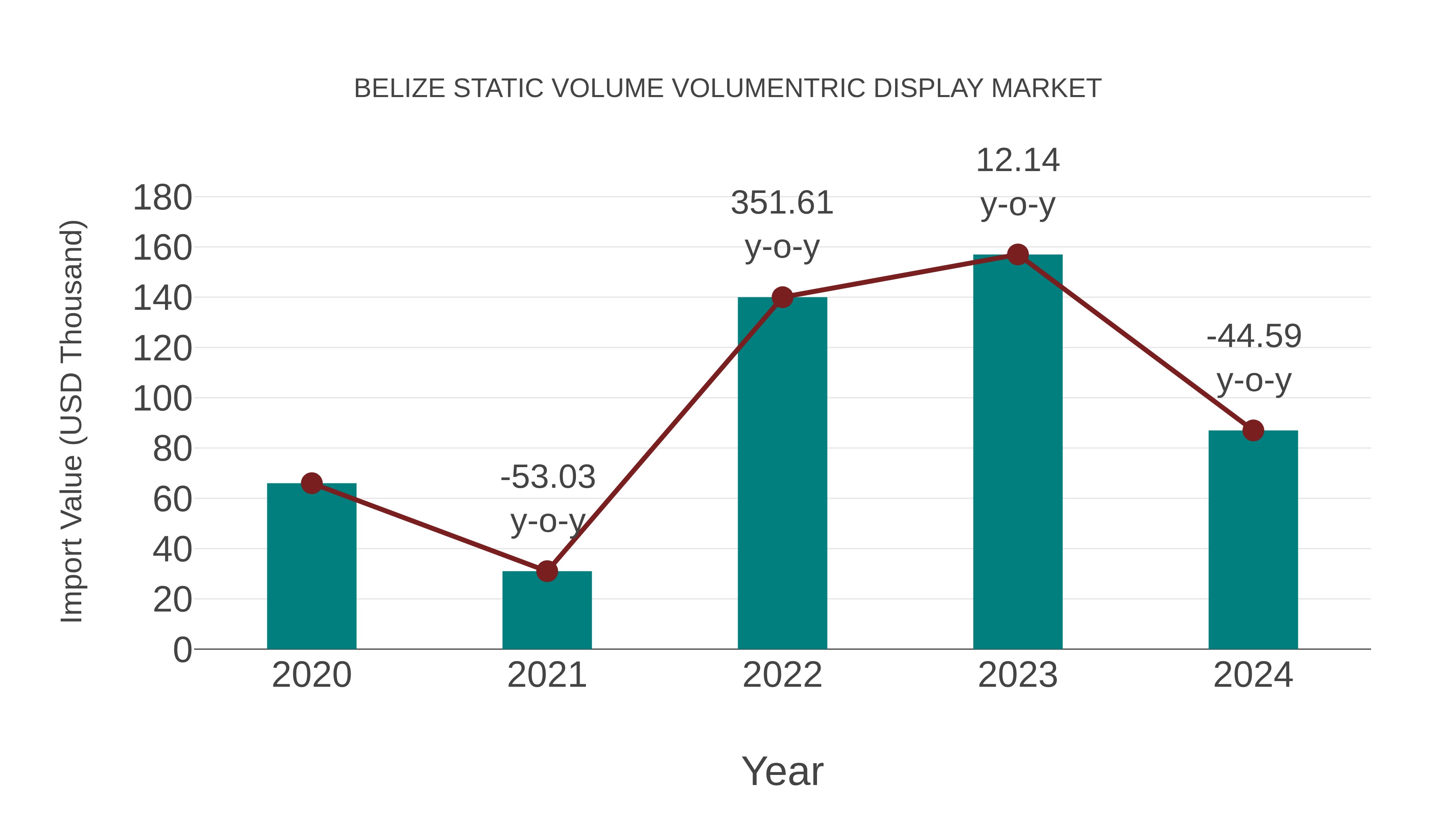  Belize Static Volume Volumentric Display Market: Import Trend Analysis