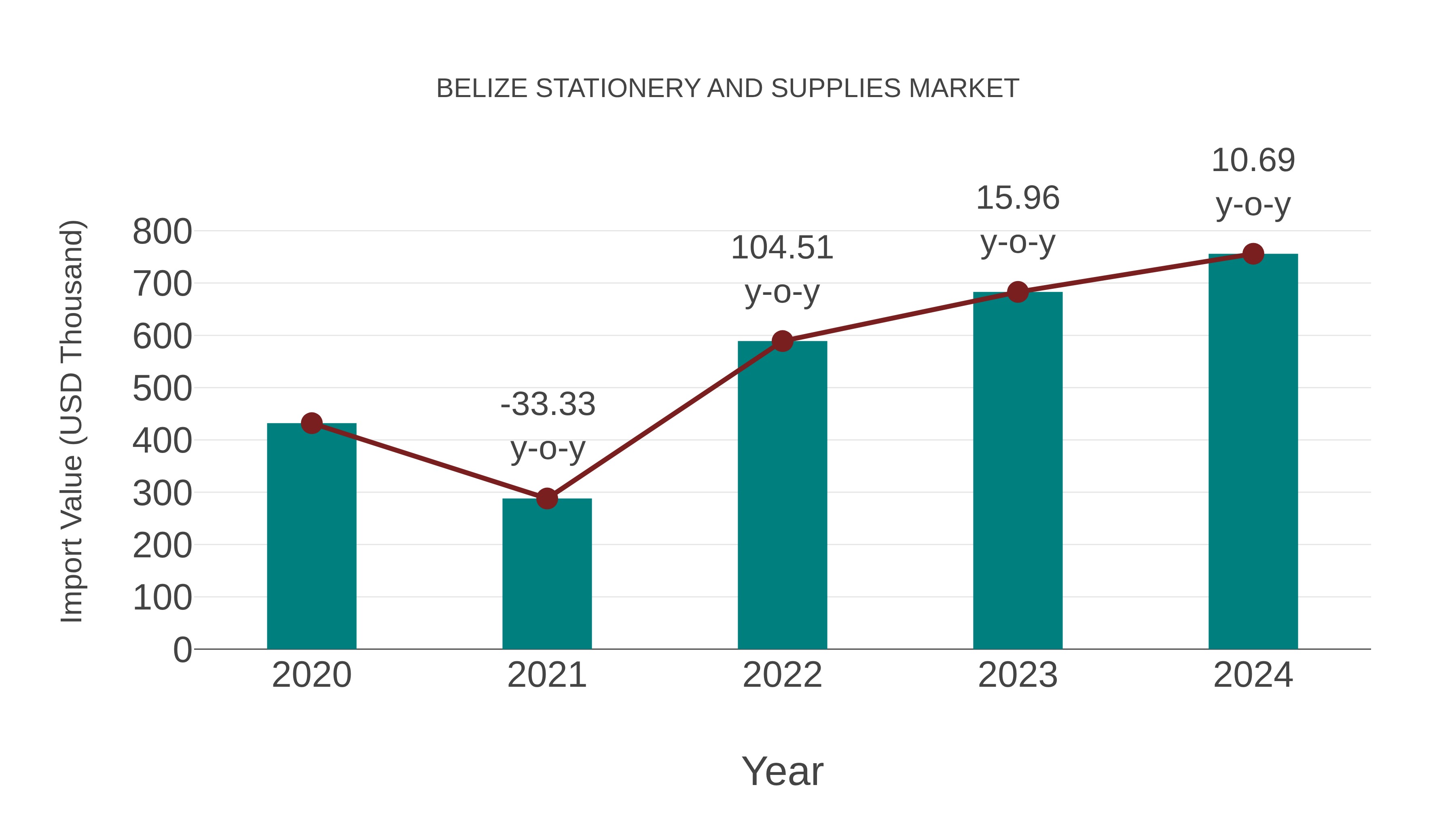  Belize Stationery and Supplies Market: Import Trend Analysis