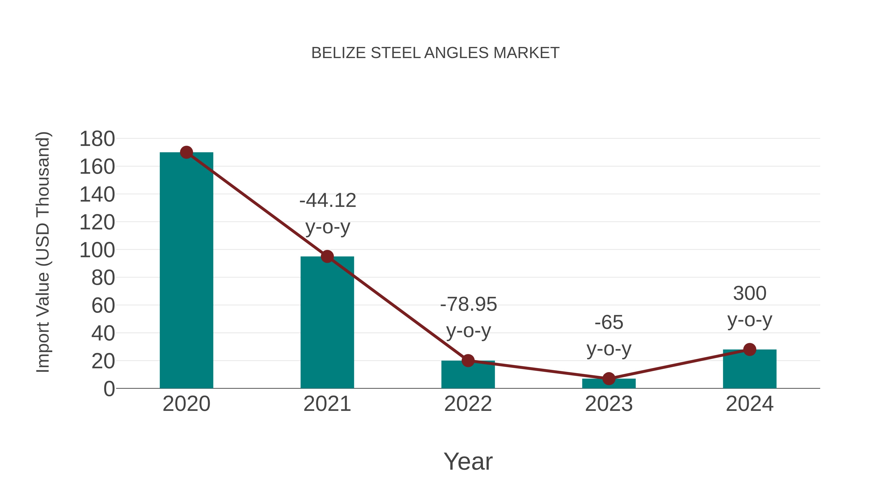  Belize Steel Angles Market: Import Trend Analysis