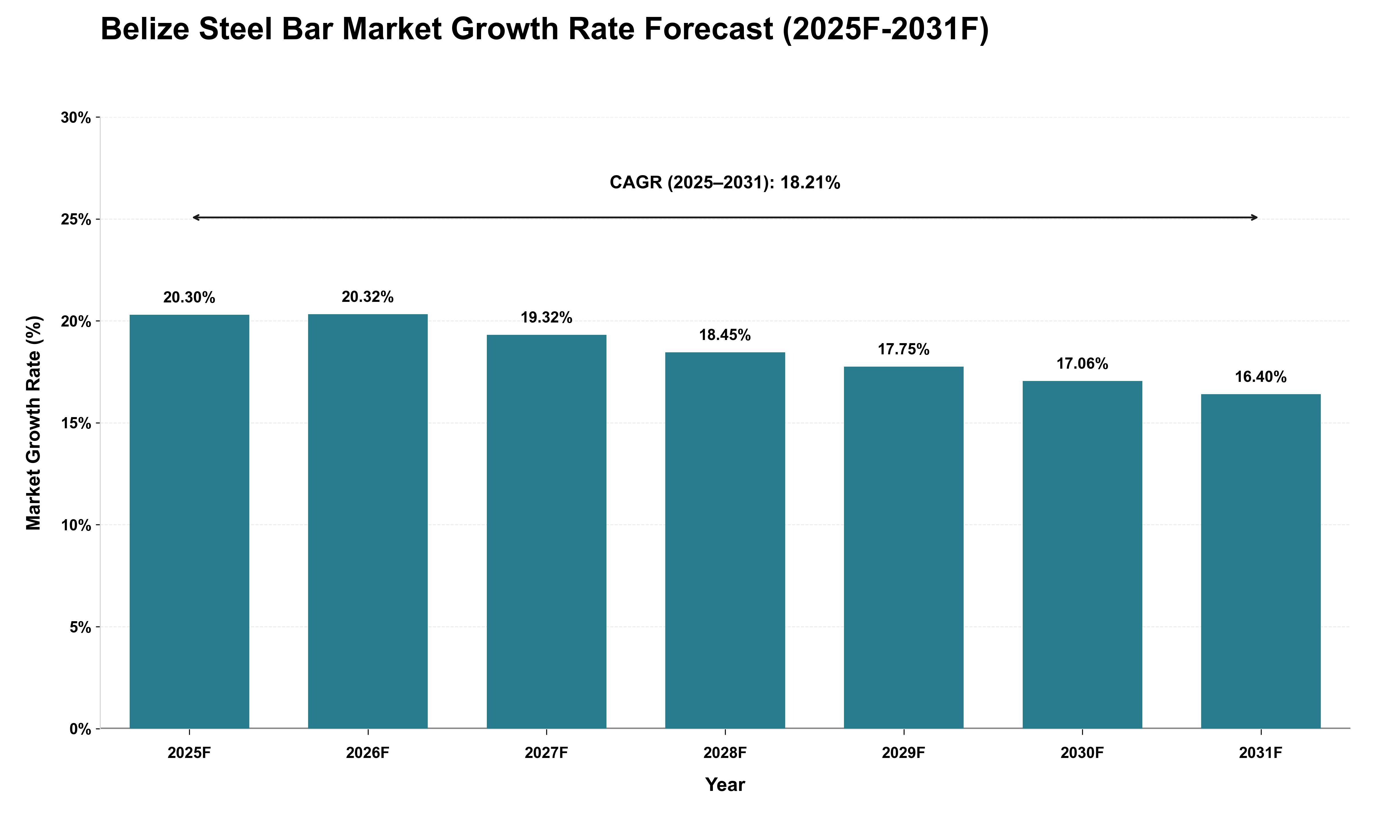 Belize Steel Bar Market Growth Rate Analysis (2025 - 2031)