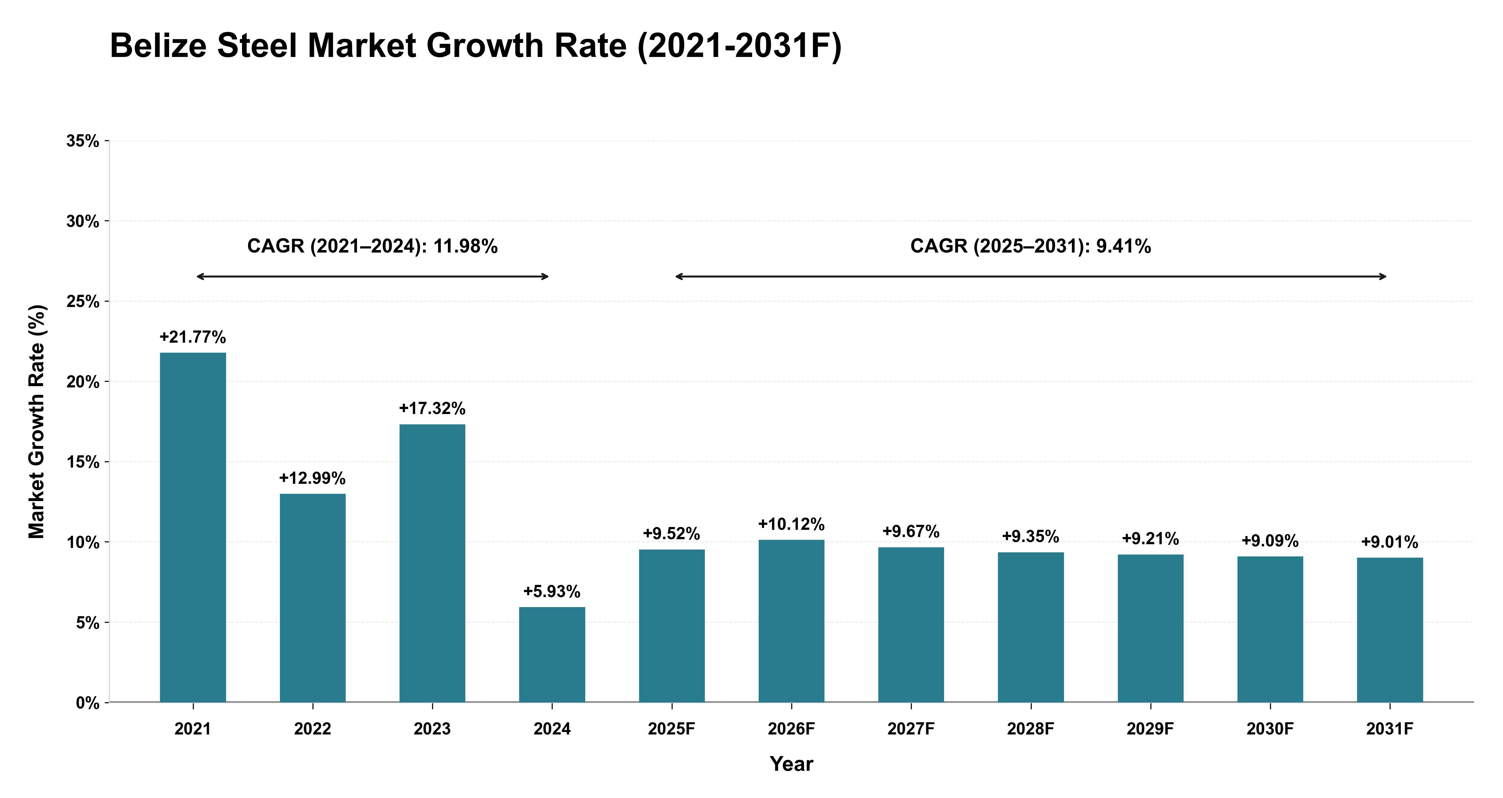 Belize Steel Market Year-wise Growth Rate (2021-2031F)