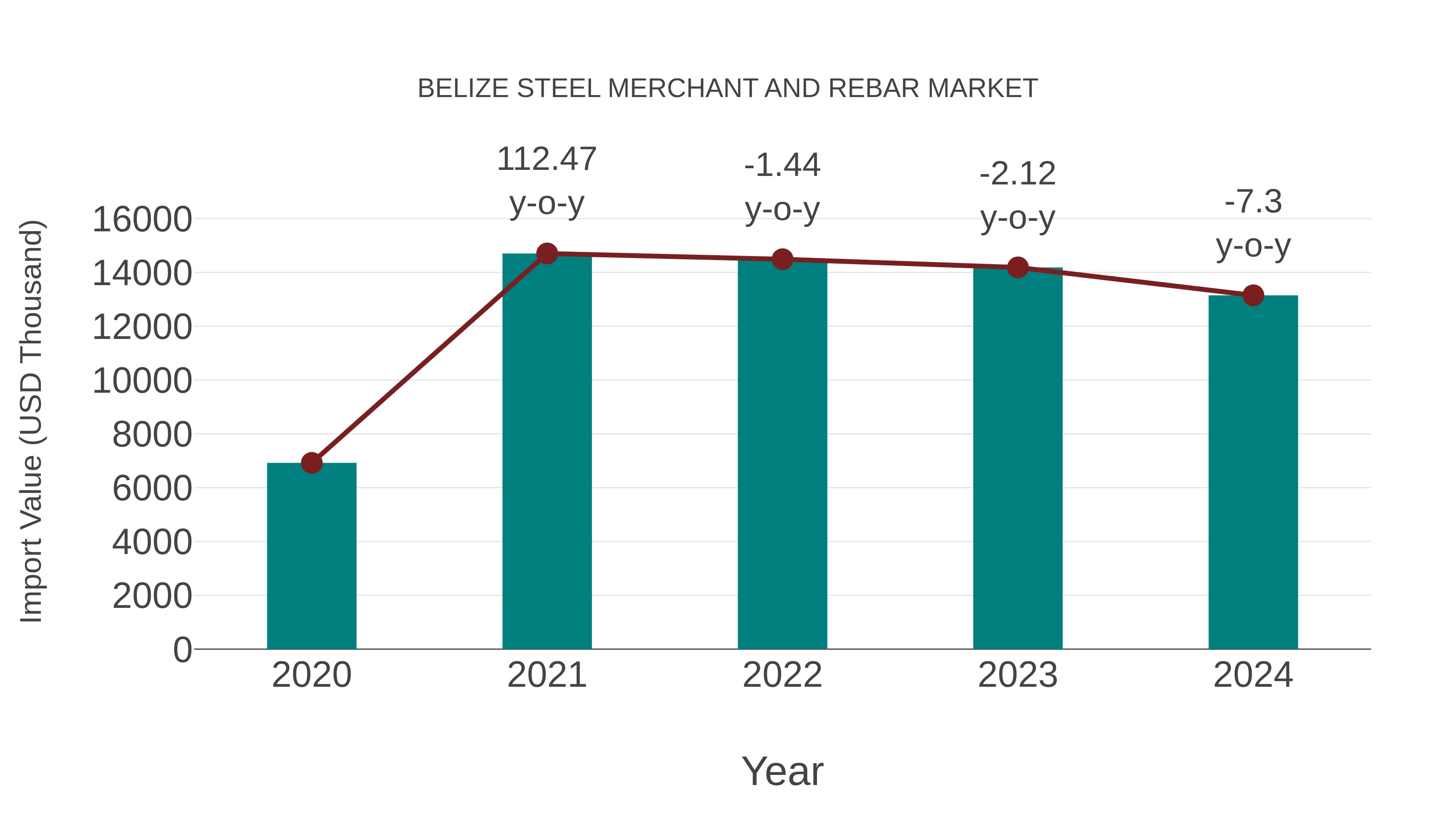  Belize Steel Merchant and Rebar Market: Import Trend Analysis