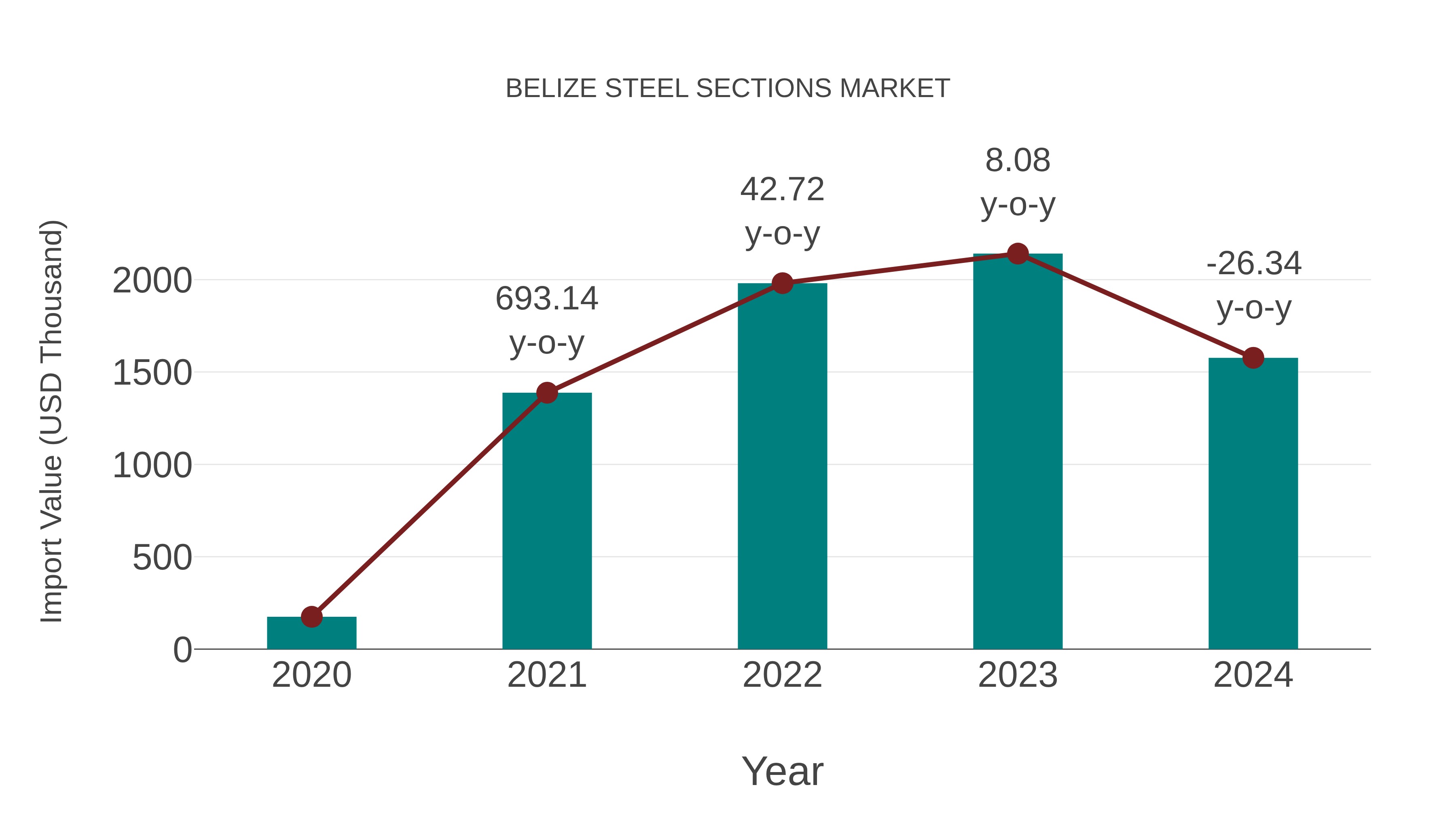 Belize Steel Sections Market: Import Trend Analysis