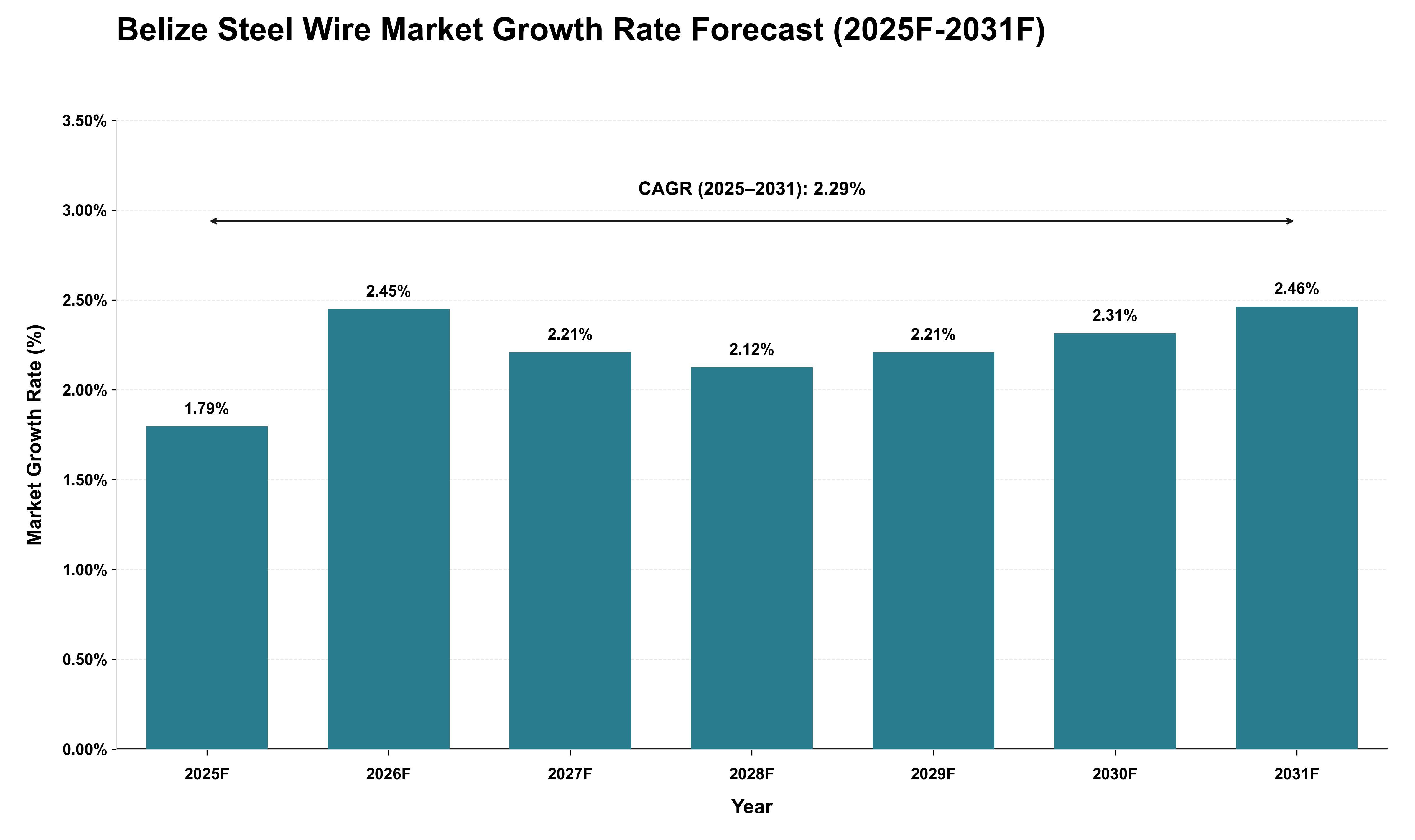 Belize Steel Wire Market Growth Rate Analysis (2025 - 2031)